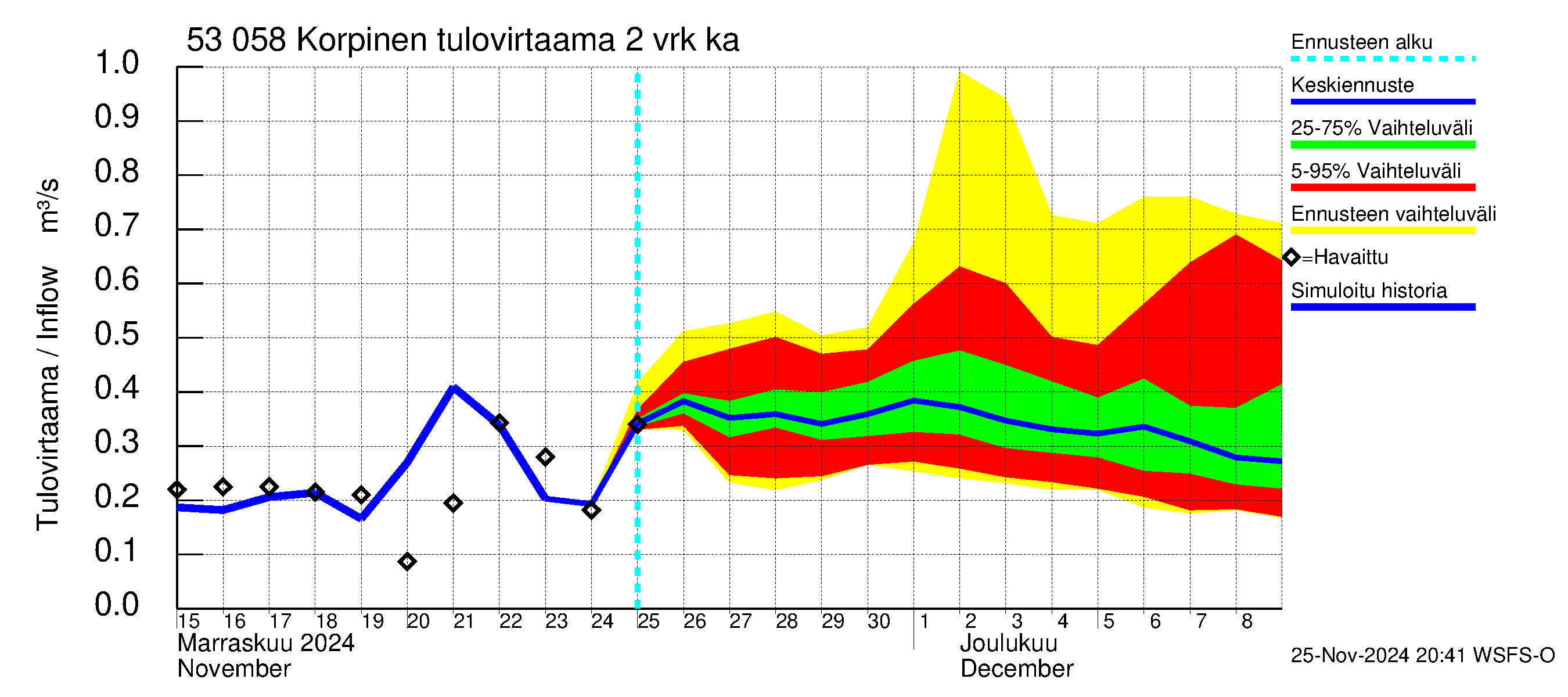 Kalajoen vesistöalue - Korpinen: Tulovirtaama (usean vuorokauden liukuva keskiarvo) - jakaumaennuste