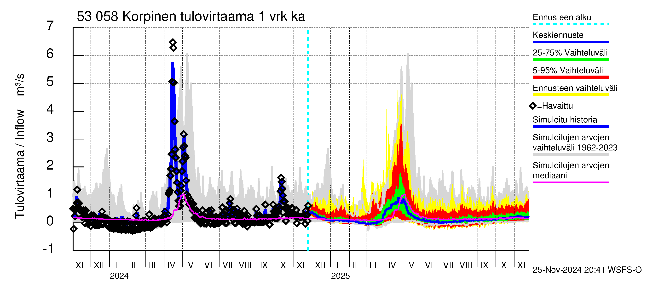 Kalajoen vesistöalue - Korpinen: Tulovirtaama - jakaumaennuste