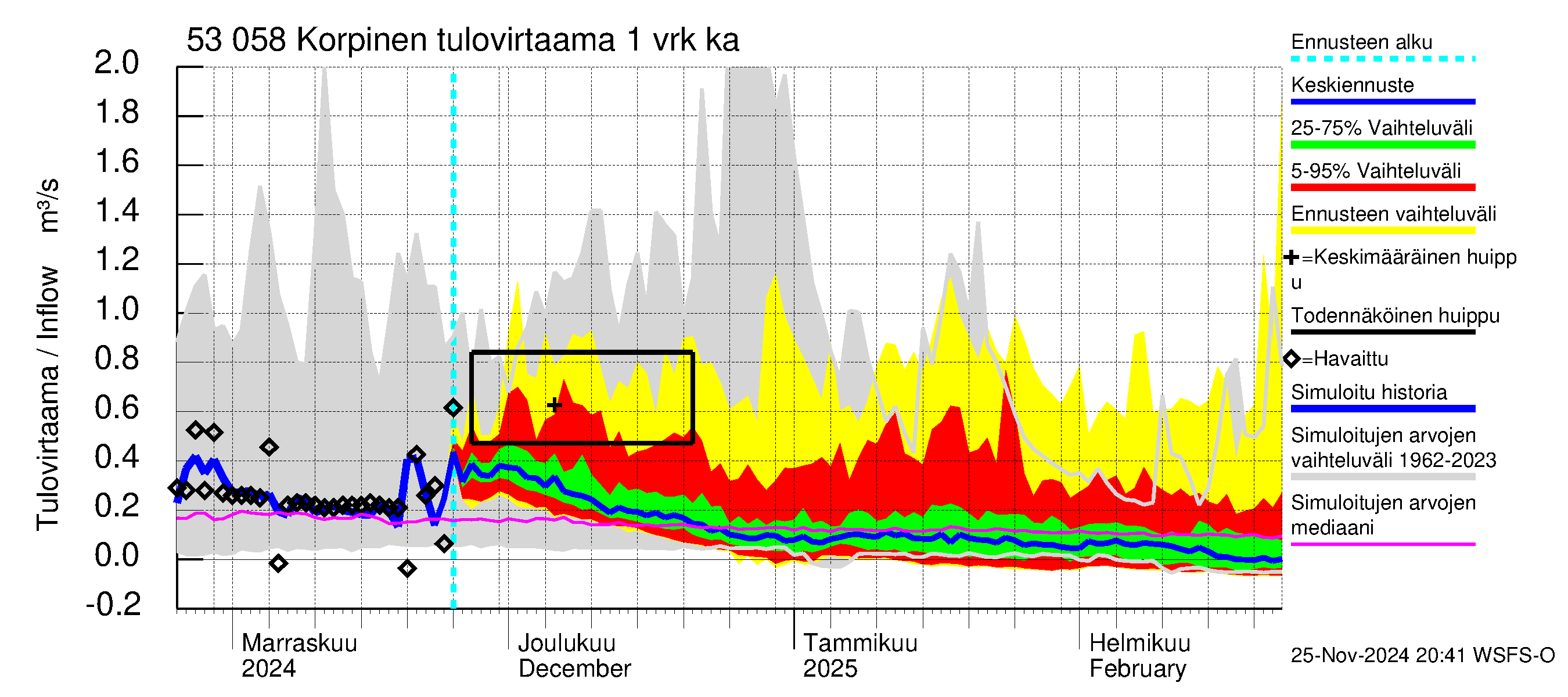 Kalajoen vesistöalue - Korpinen: Tulovirtaama - jakaumaennuste