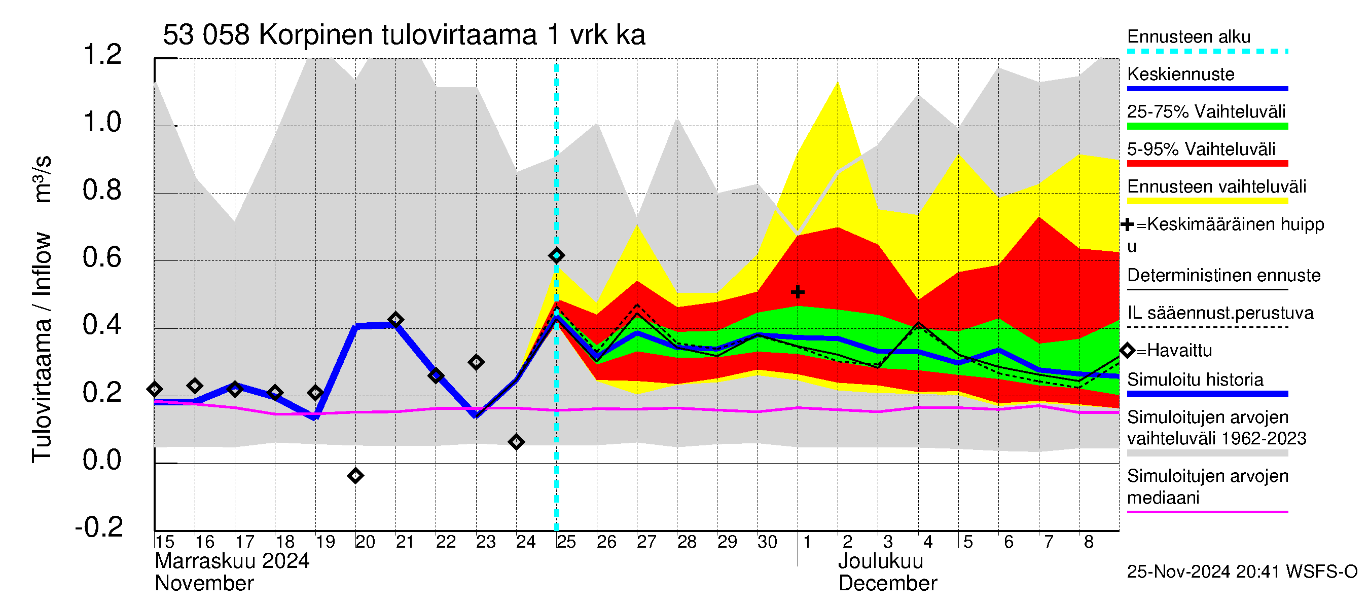 Kalajoen vesistöalue - Korpinen: Tulovirtaama - jakaumaennuste