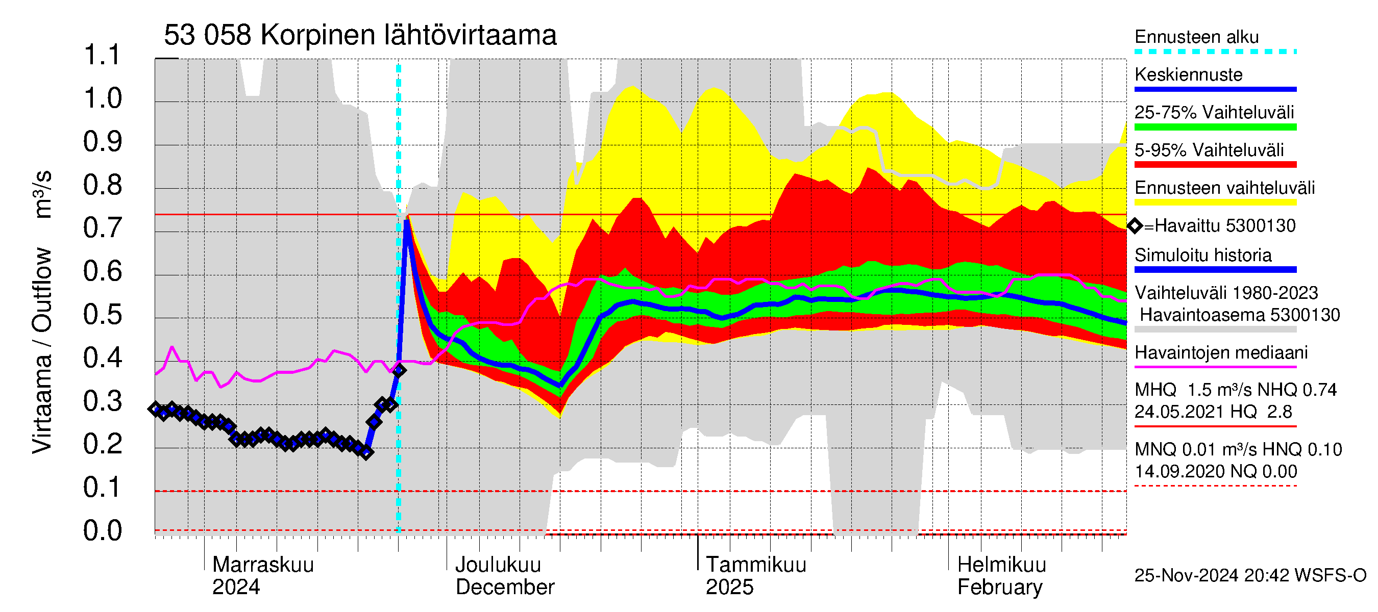 Kalajoen vesistöalue - Korpinen: Lähtövirtaama / juoksutus - jakaumaennuste