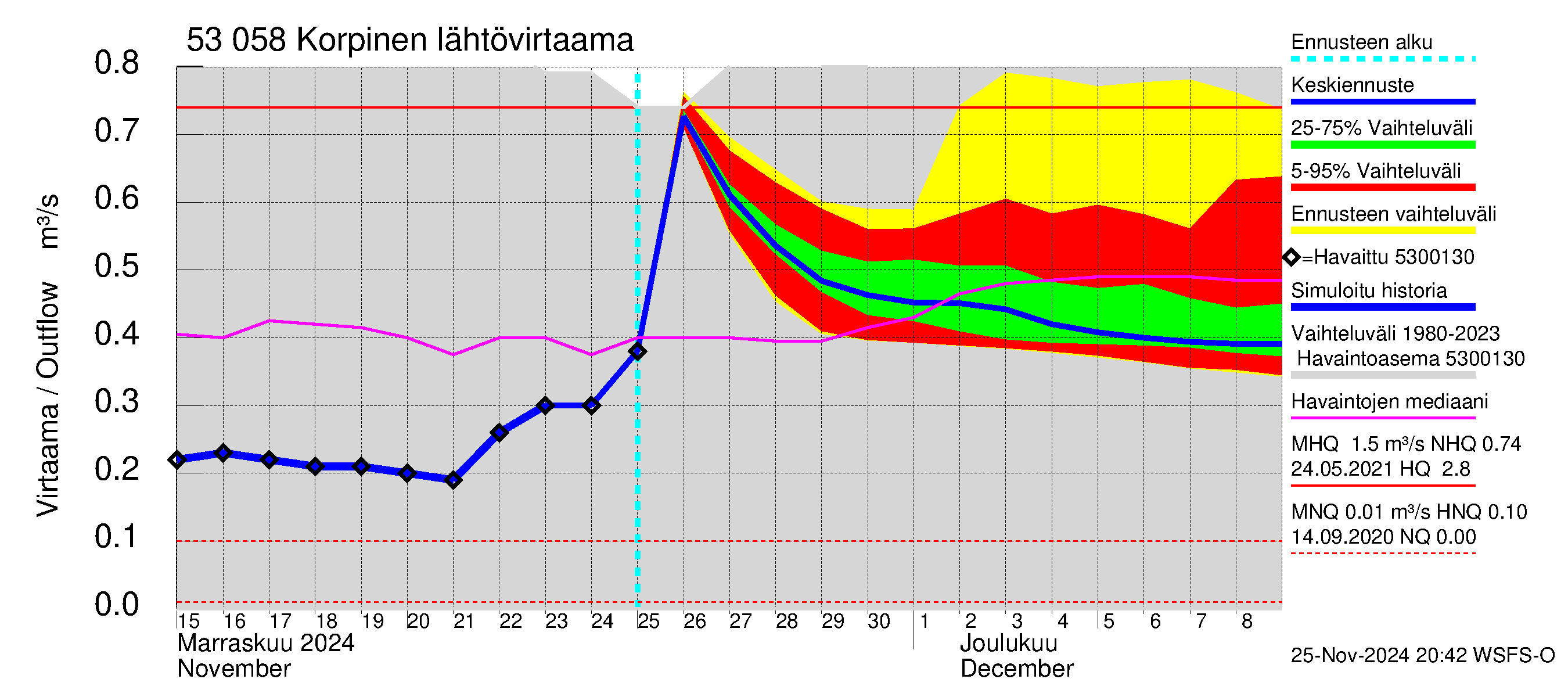 Kalajoen vesistöalue - Korpinen: Lähtövirtaama / juoksutus - jakaumaennuste