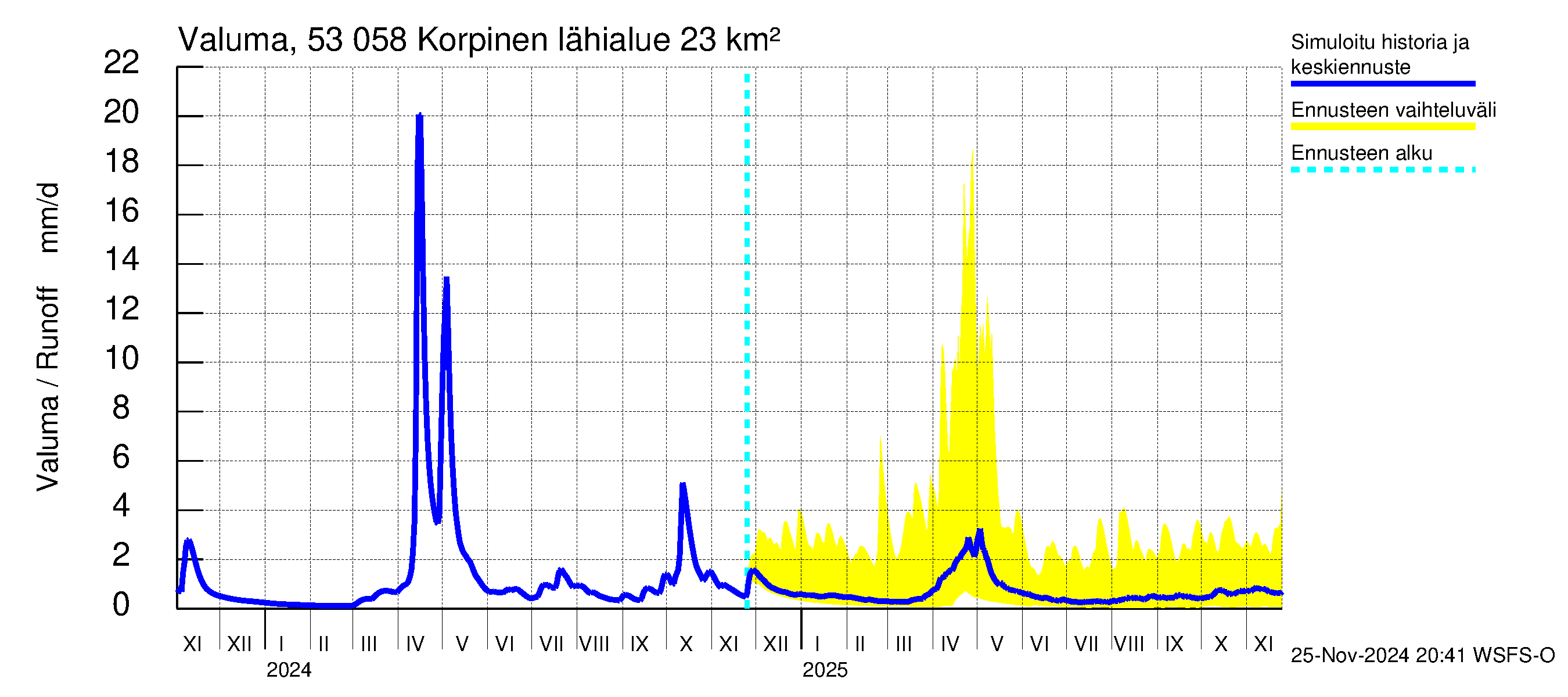 Kalajoen vesistöalue - Korpinen: Valuma