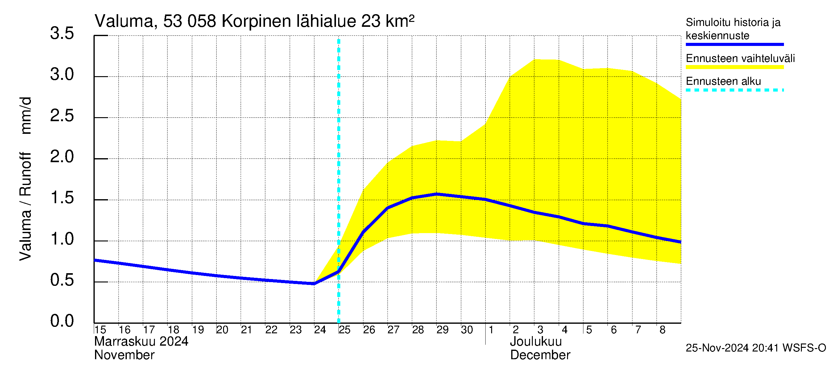 Kalajoen vesistöalue - Korpinen: Valuma