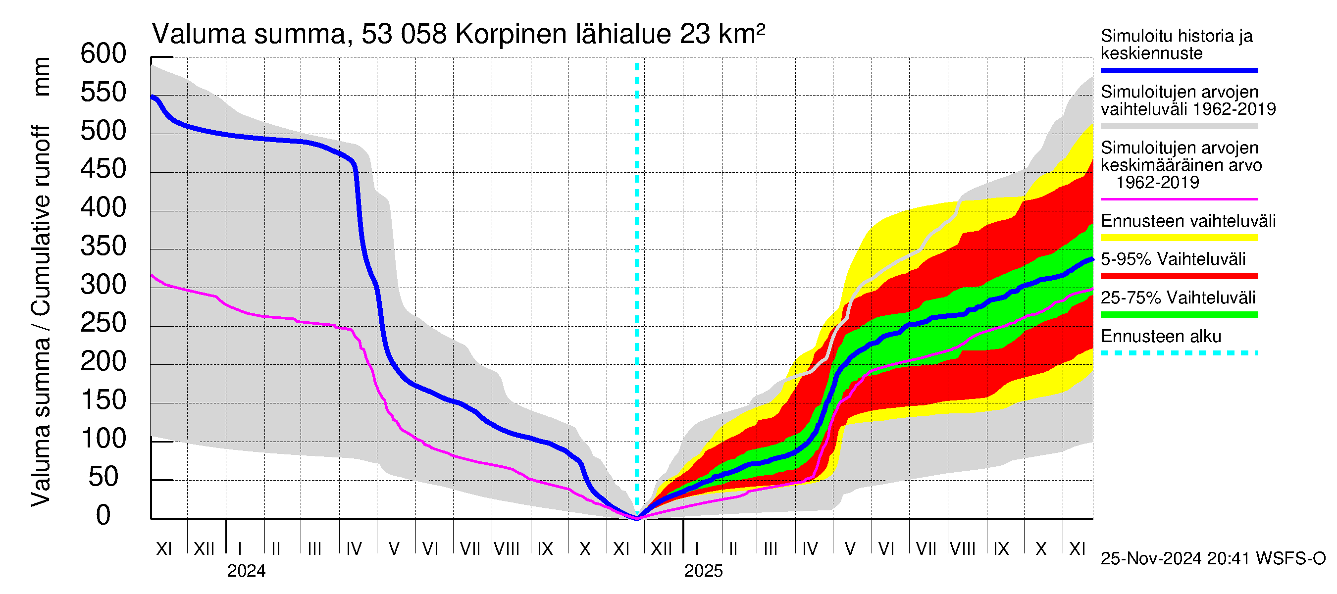 Kalajoen vesistöalue - Korpinen: Valuma - summa