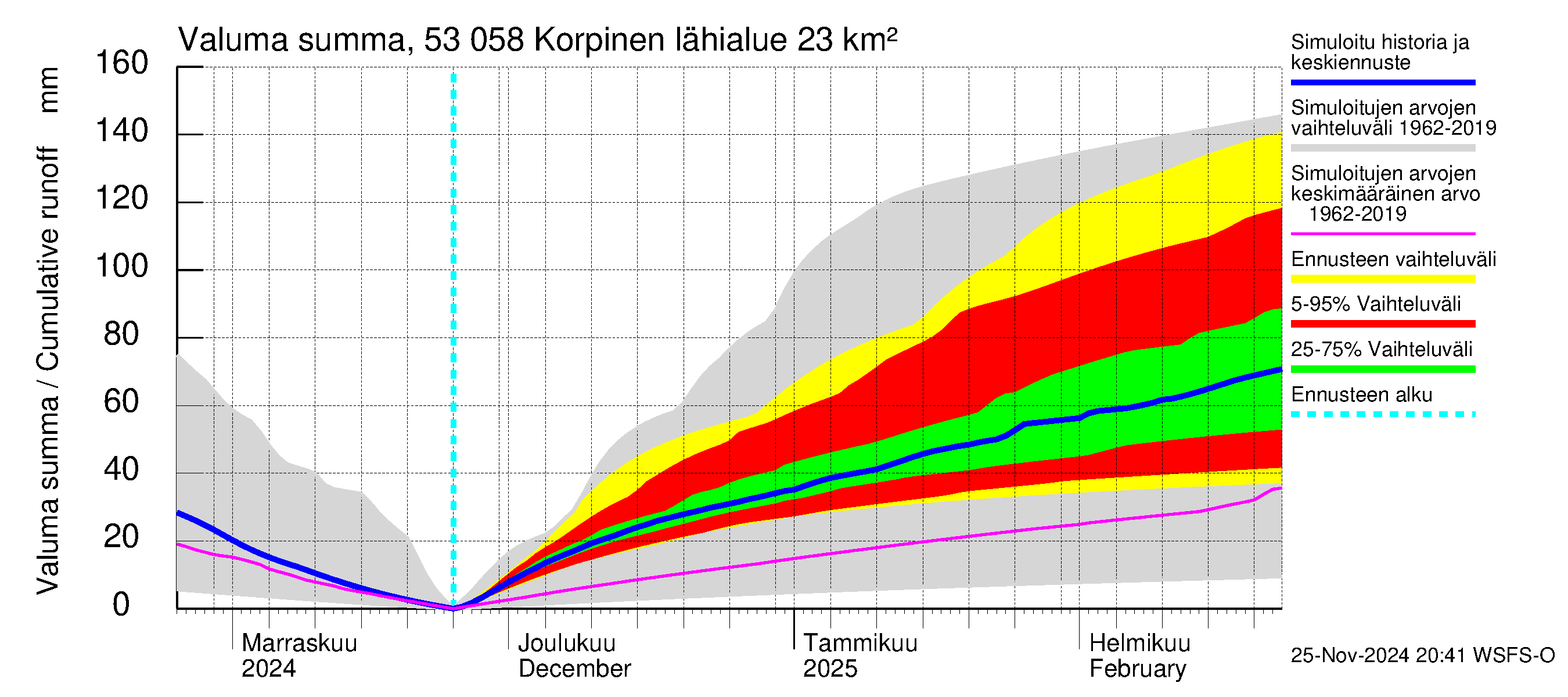 Kalajoen vesistöalue - Korpinen: Valuma - summa