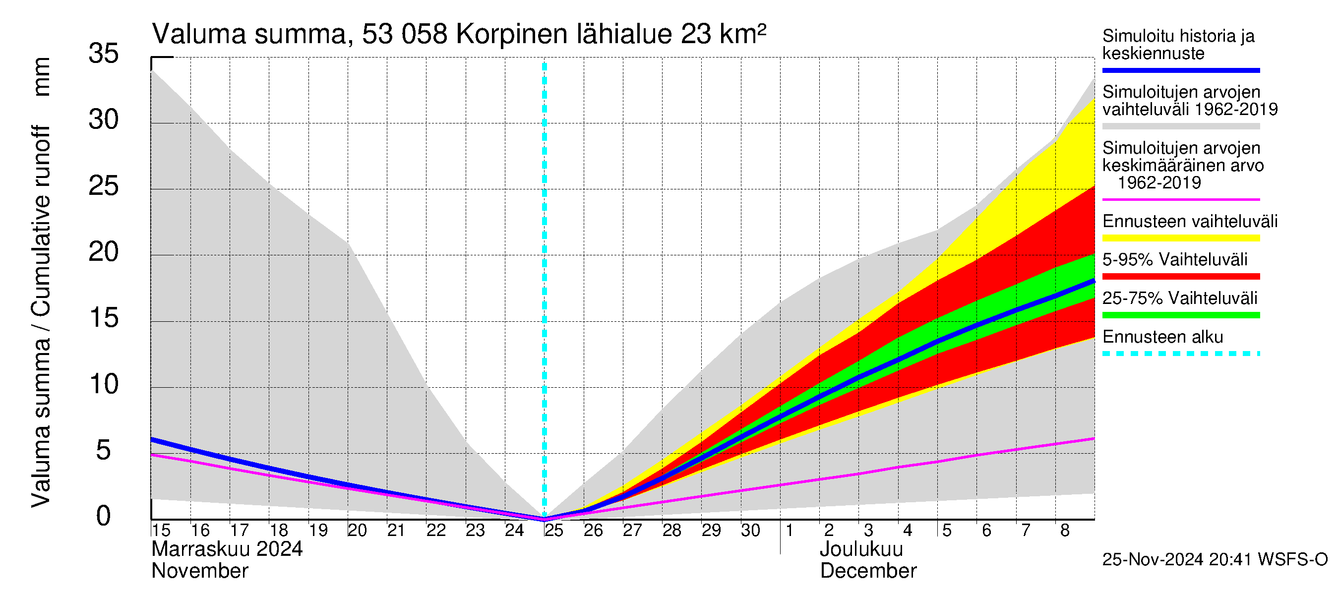 Kalajoen vesistöalue - Korpinen: Valuma - summa