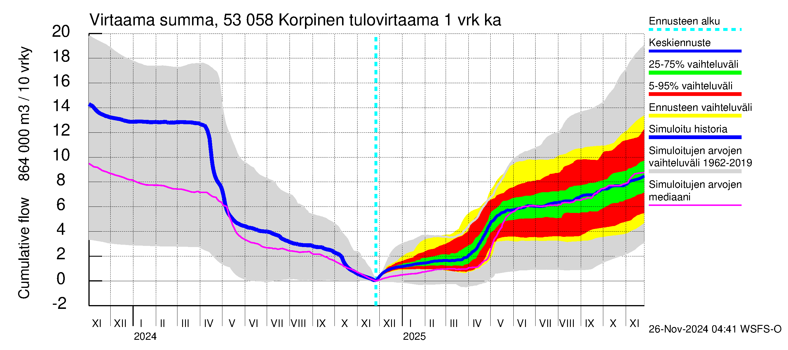 Kalajoen vesistöalue - Korpinen: Tulovirtaama - summa