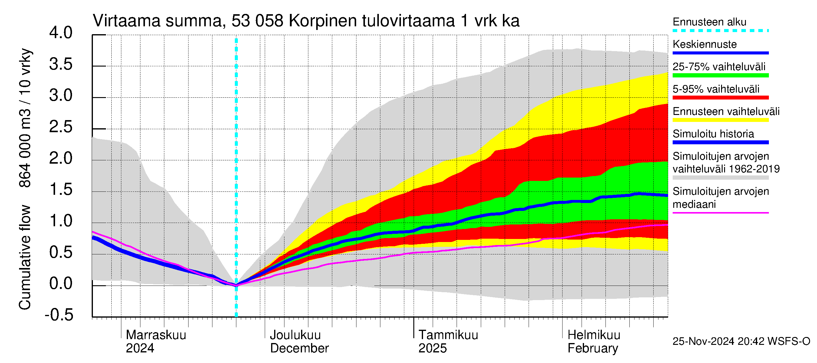 Kalajoen vesistöalue - Korpinen: Tulovirtaama - summa