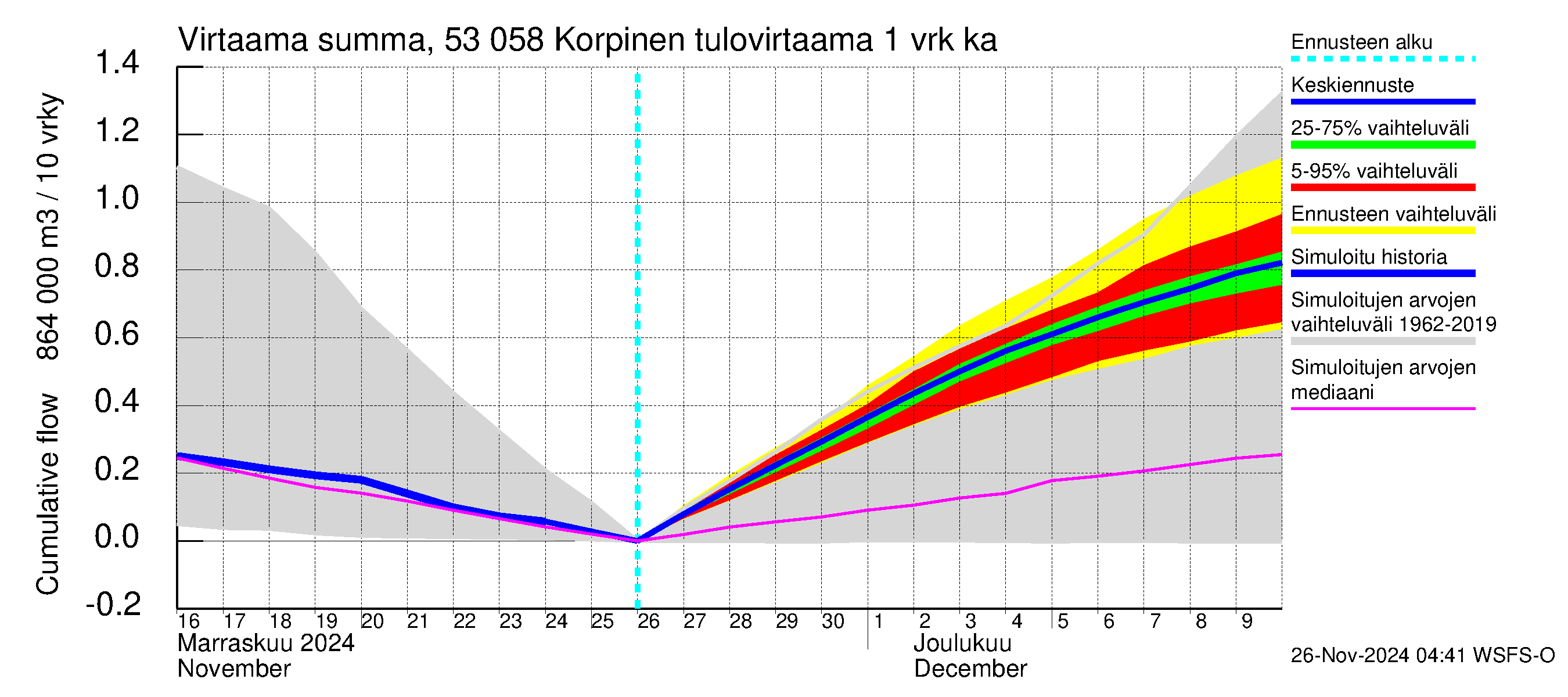 Kalajoen vesistöalue - Korpinen: Tulovirtaama - summa