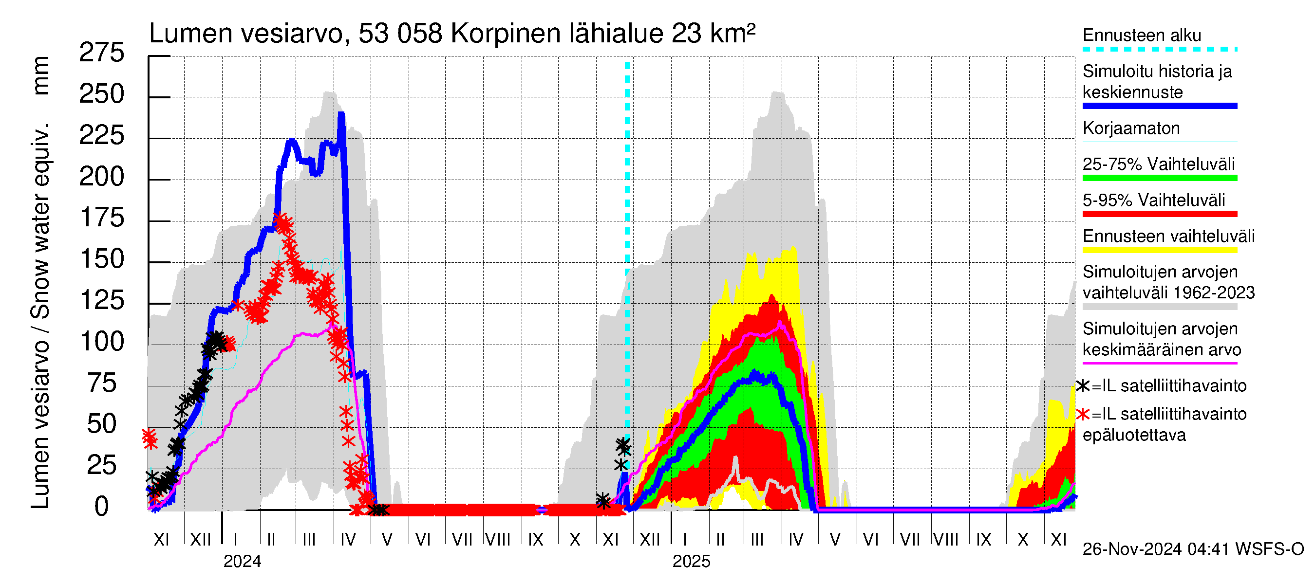 Kalajoen vesistöalue - Korpinen: Lumen vesiarvo