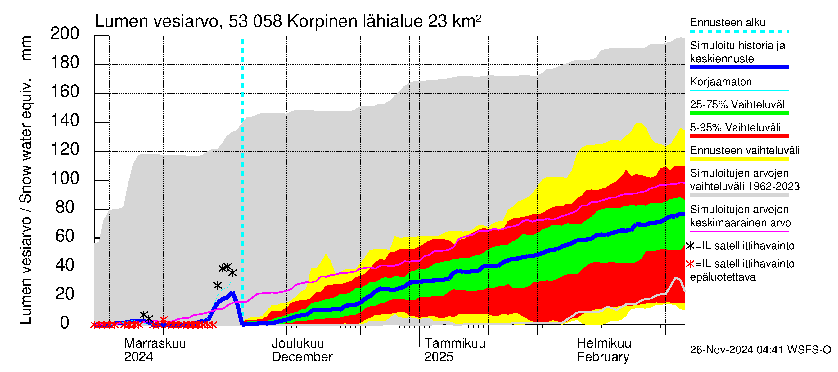 Kalajoen vesistöalue - Korpinen: Lumen vesiarvo