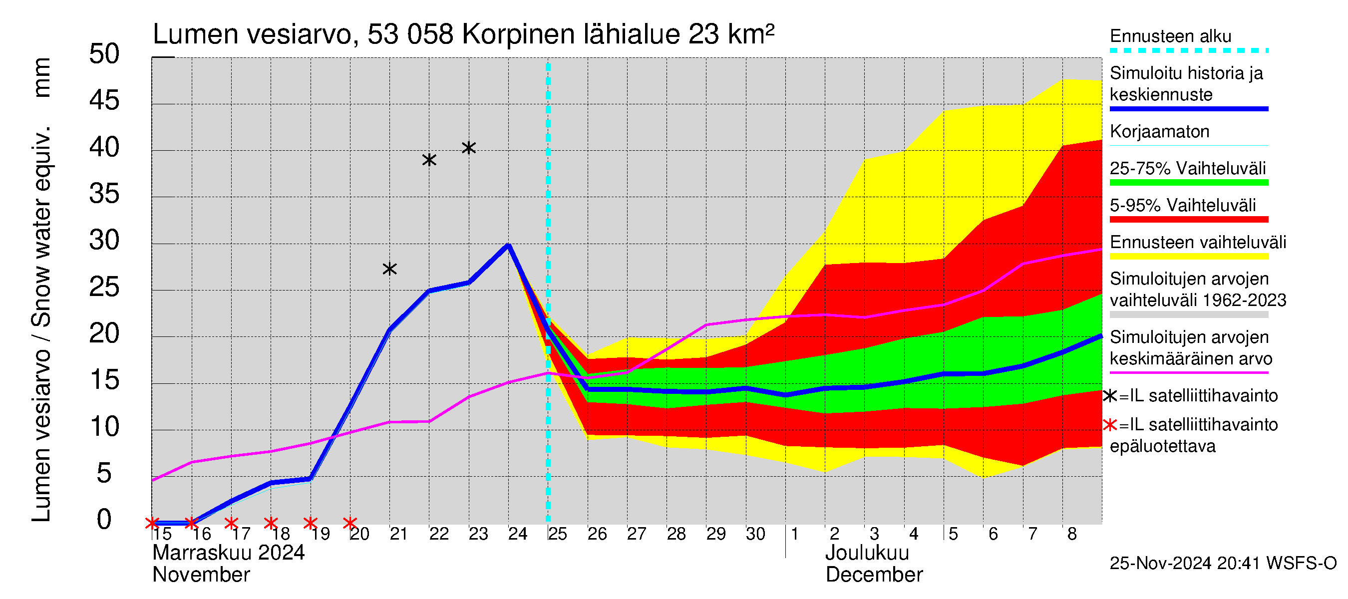 Kalajoen vesistöalue - Korpinen: Lumen vesiarvo