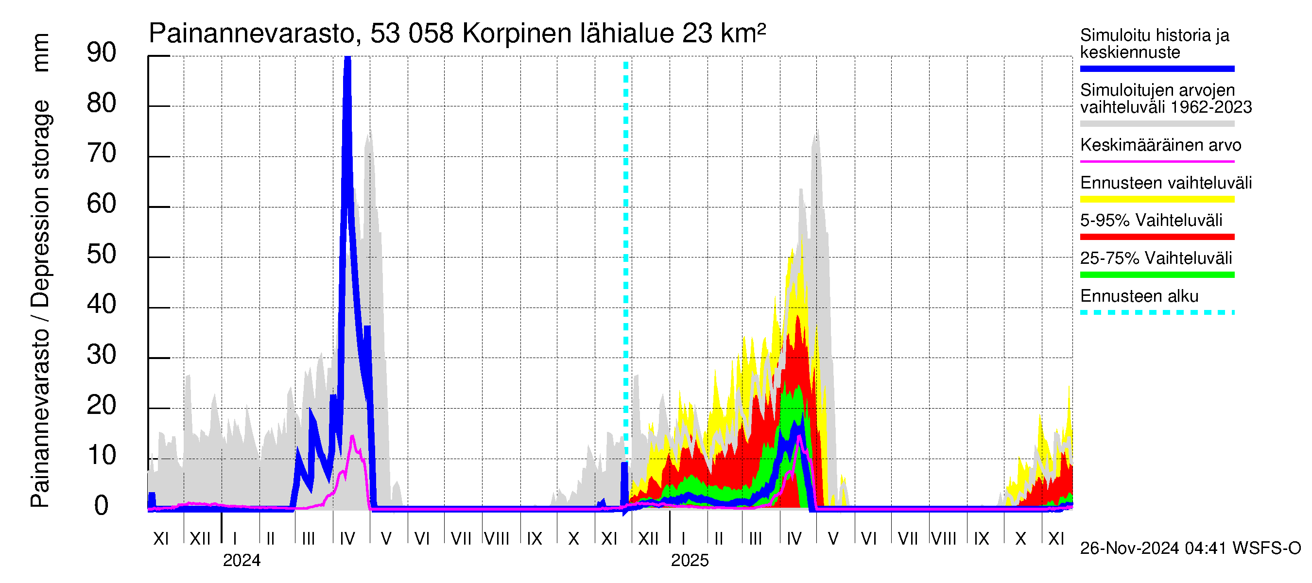 Kalajoen vesistöalue - Korpinen: Painannevarasto