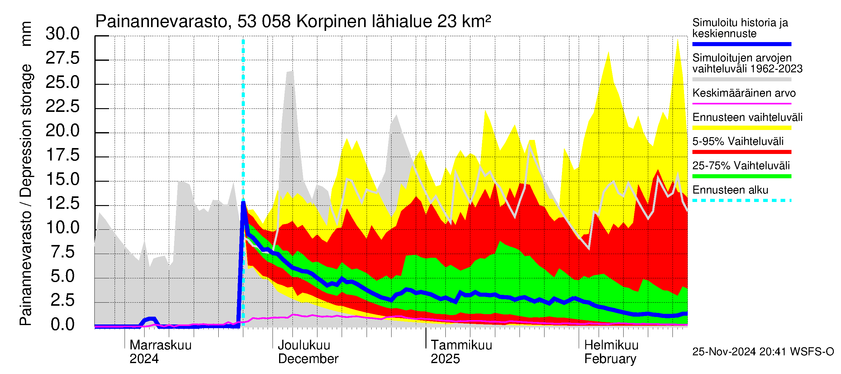 Kalajoen vesistöalue - Korpinen: Painannevarasto