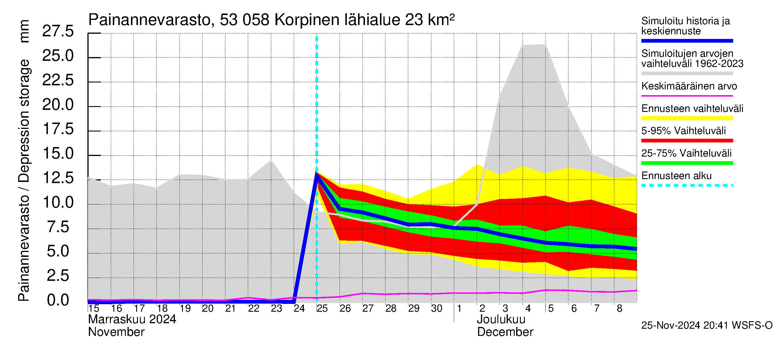 Kalajoen vesistöalue - Korpinen: Painannevarasto