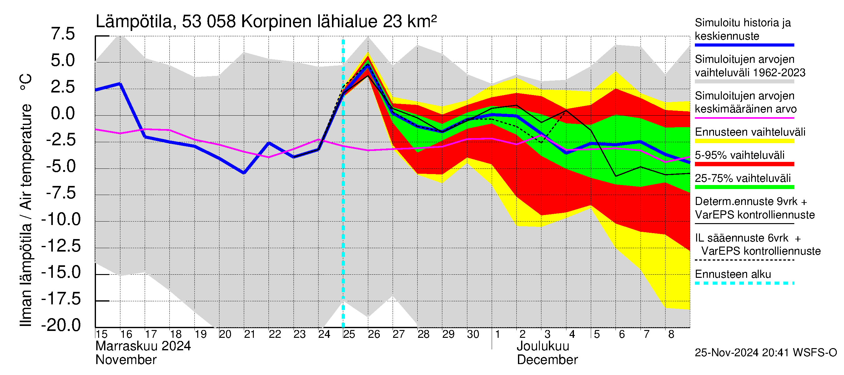 Kalajoen vesistöalue - Korpinen: Ilman lämpötila