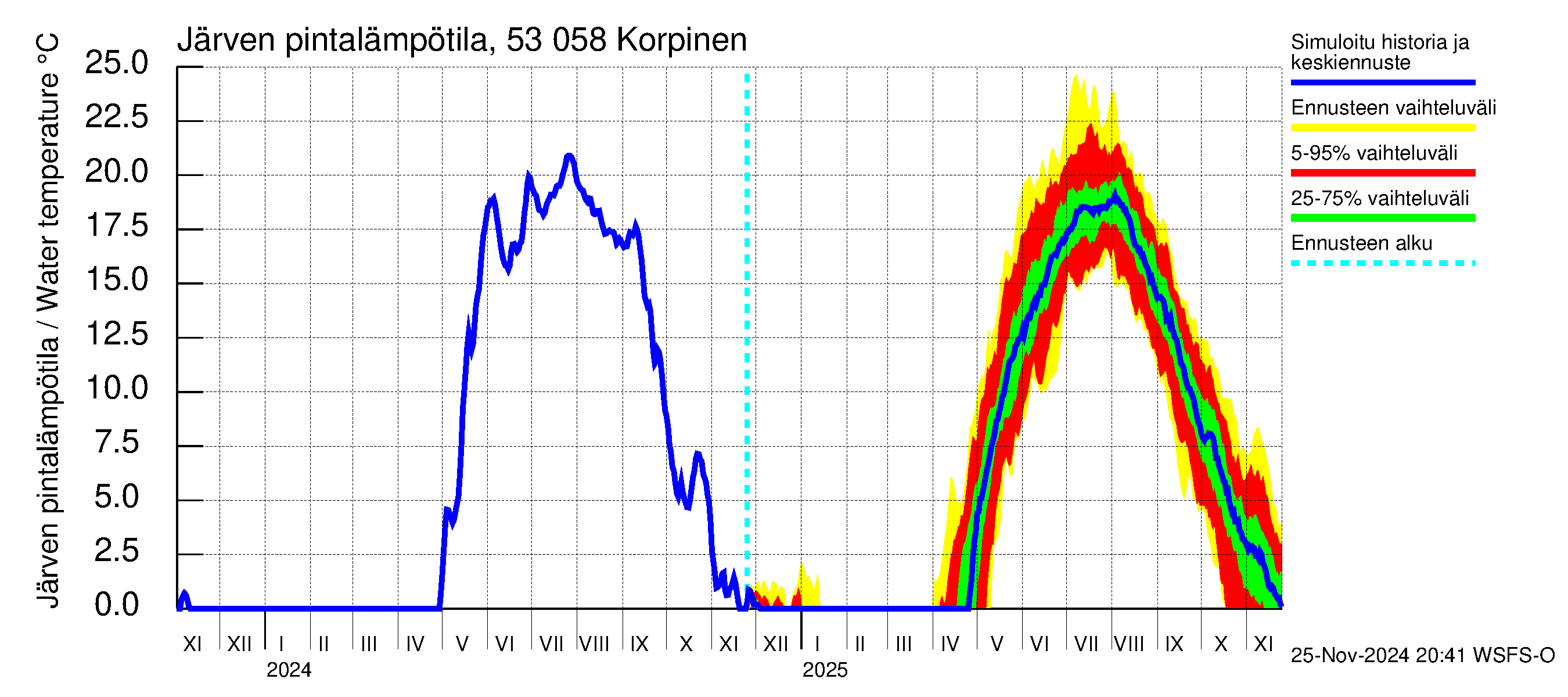 Kalajoen vesistöalue - Korpinen: Järven pintalämpötila