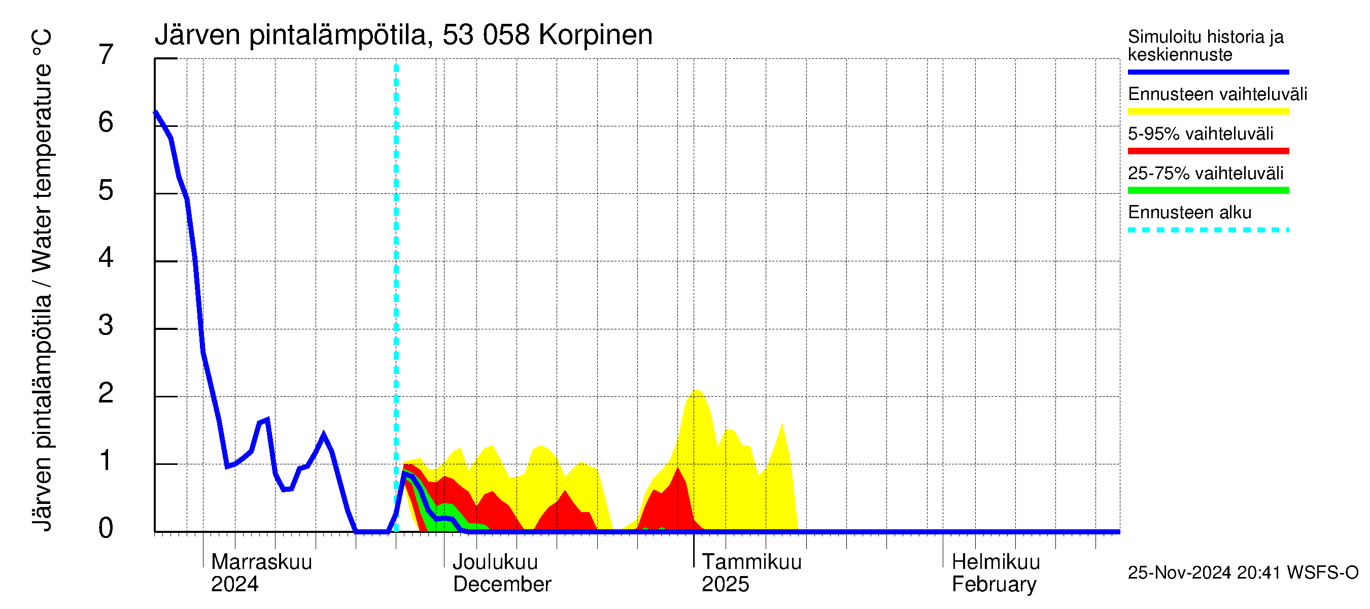 Kalajoen vesistöalue - Korpinen: Järven pintalämpötila