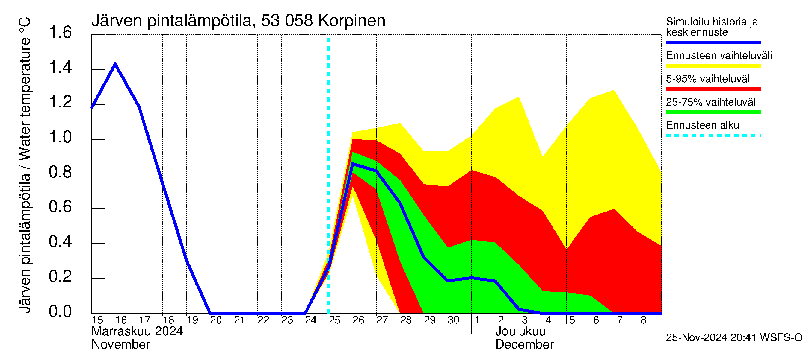 Kalajoen vesistöalue - Korpinen: Järven pintalämpötila