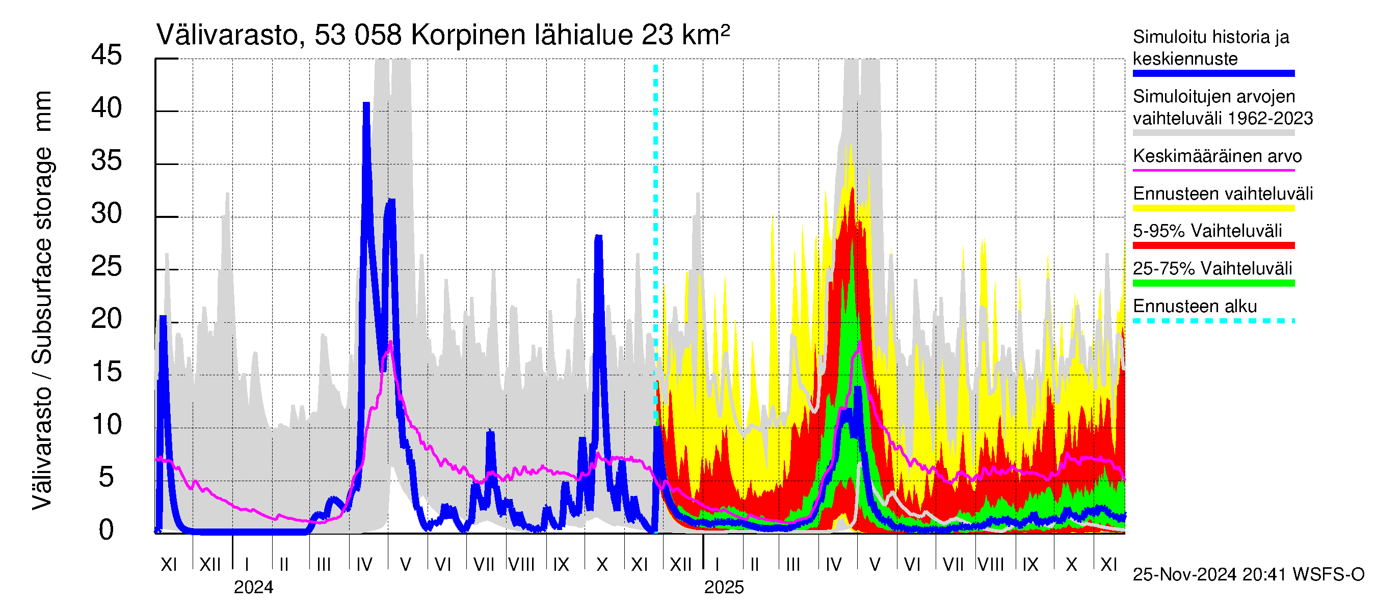 Kalajoen vesistöalue - Korpinen: Välivarasto