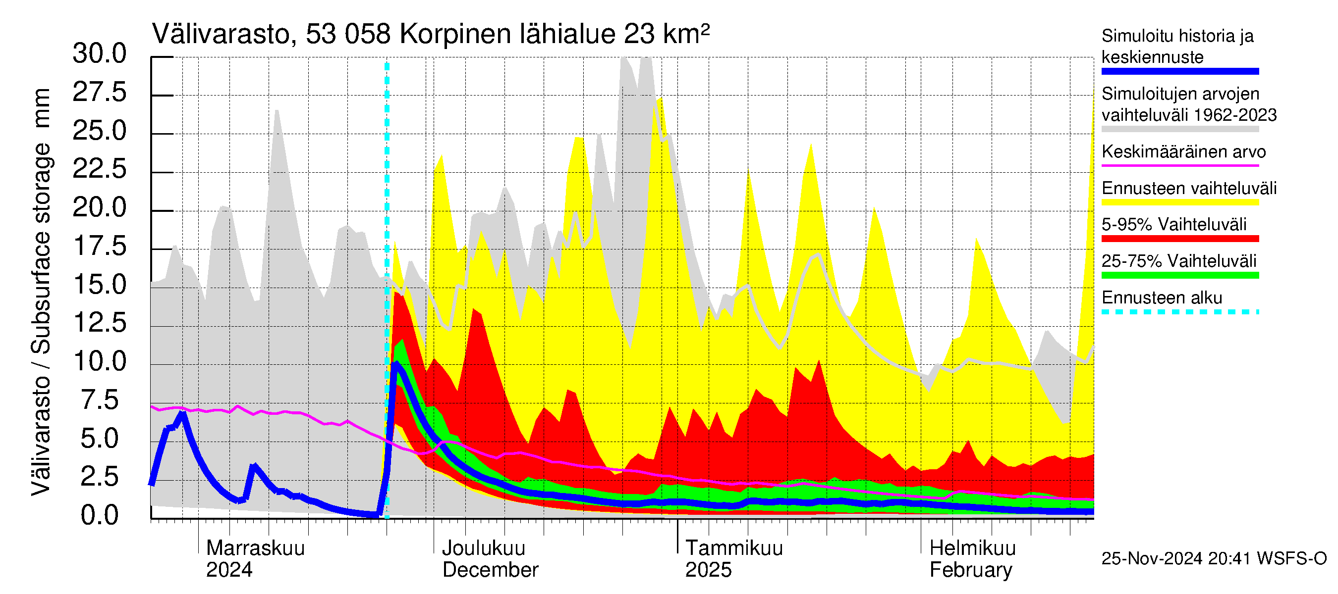 Kalajoen vesistöalue - Korpinen: Välivarasto