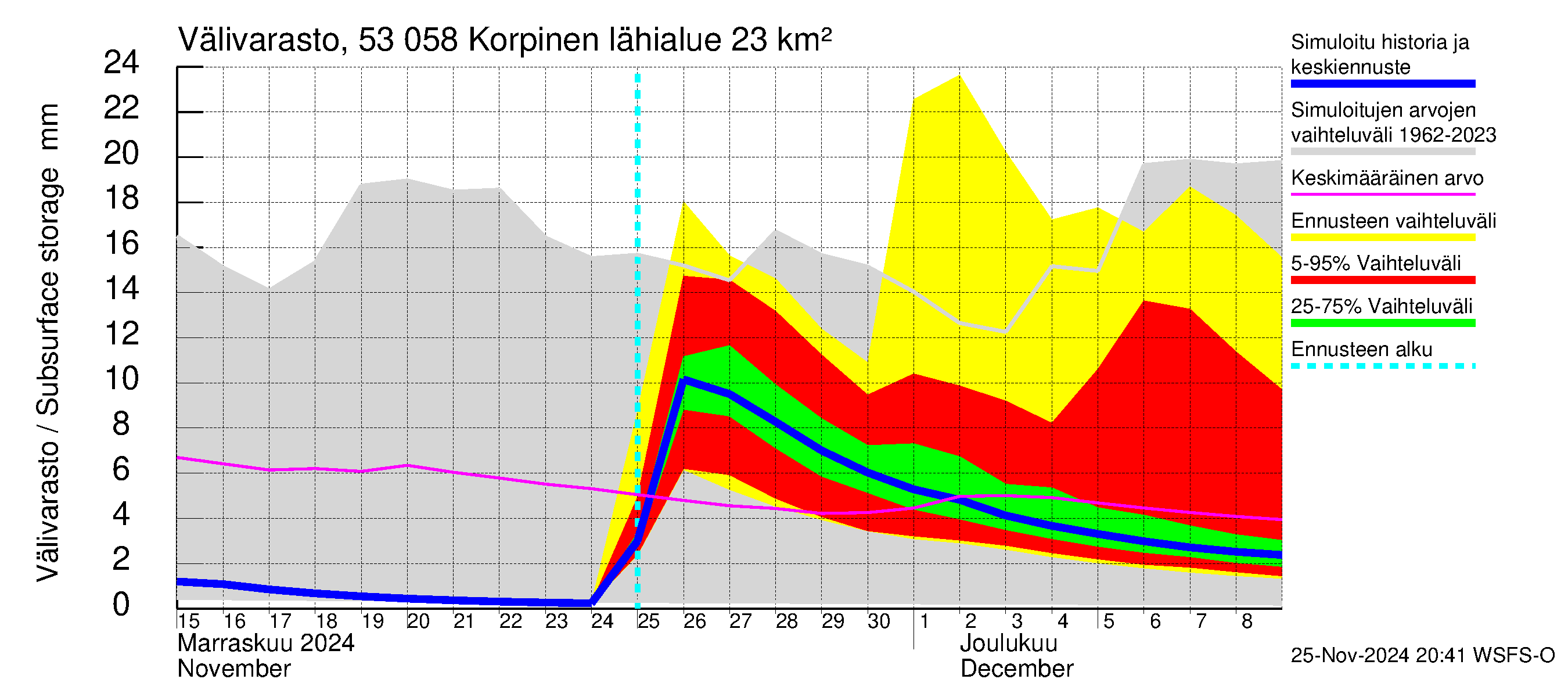 Kalajoen vesistöalue - Korpinen: Välivarasto