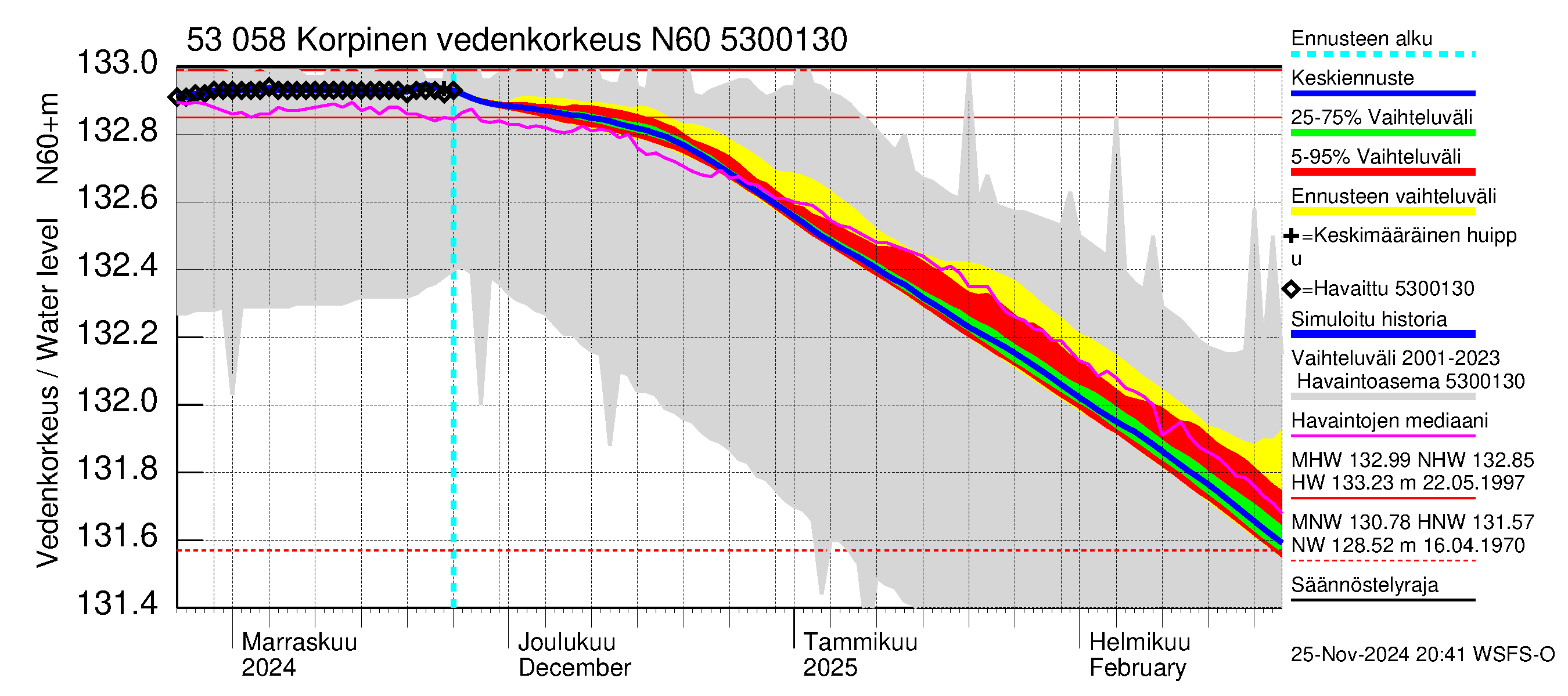 Kalajoen vesistöalue - Korpinen: Vedenkorkeus - jakaumaennuste