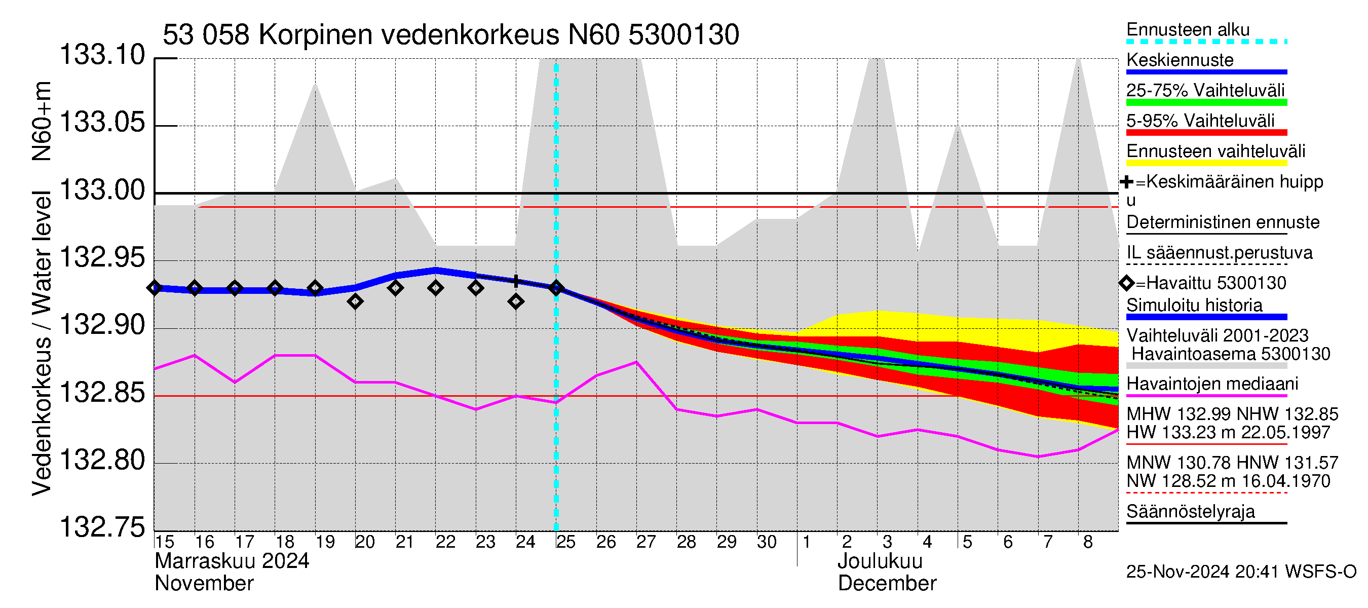 Kalajoen vesistöalue - Korpinen: Vedenkorkeus - jakaumaennuste