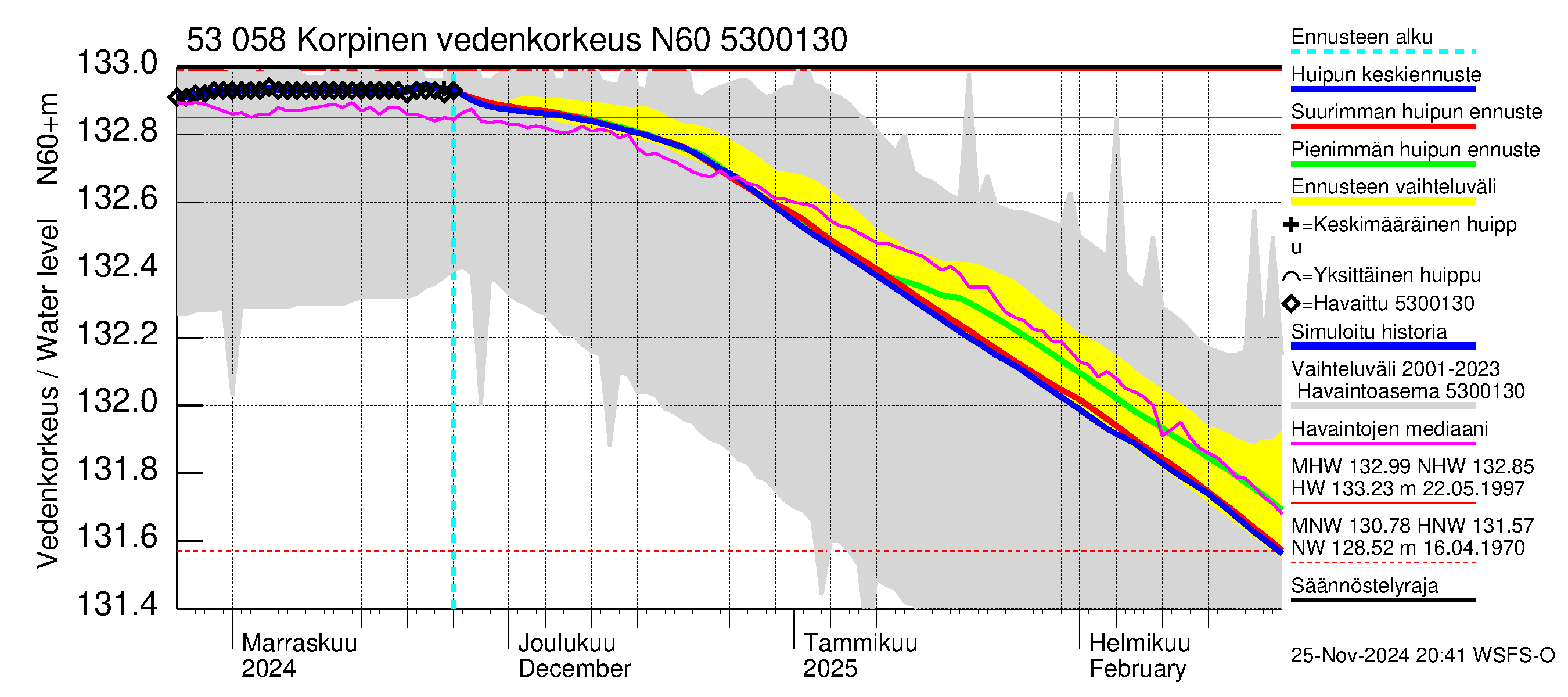 Kalajoen vesistöalue - Korpinen: Vedenkorkeus - huippujen keski- ja ääriennusteet