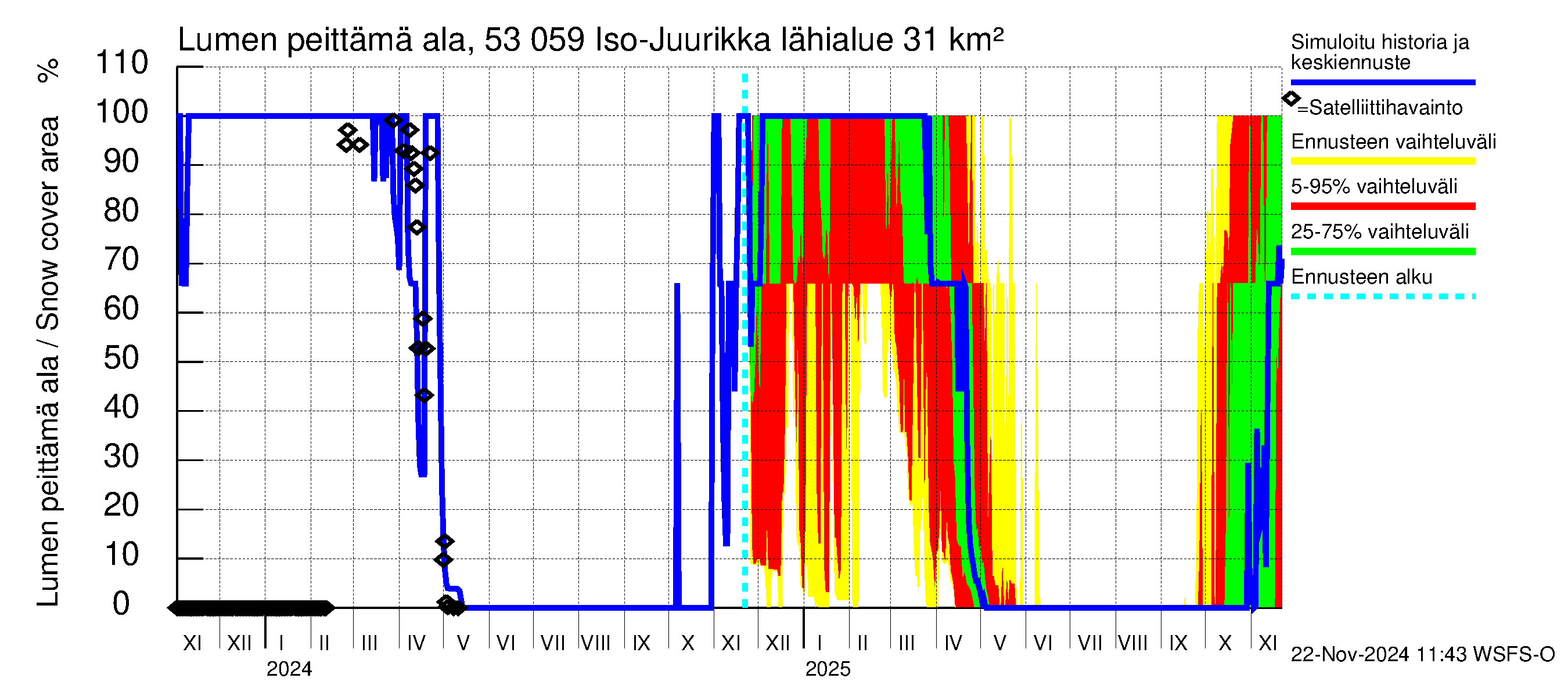 Kalajoen vesistöalue - Iso-Juurikka: Lumen peittämä ala