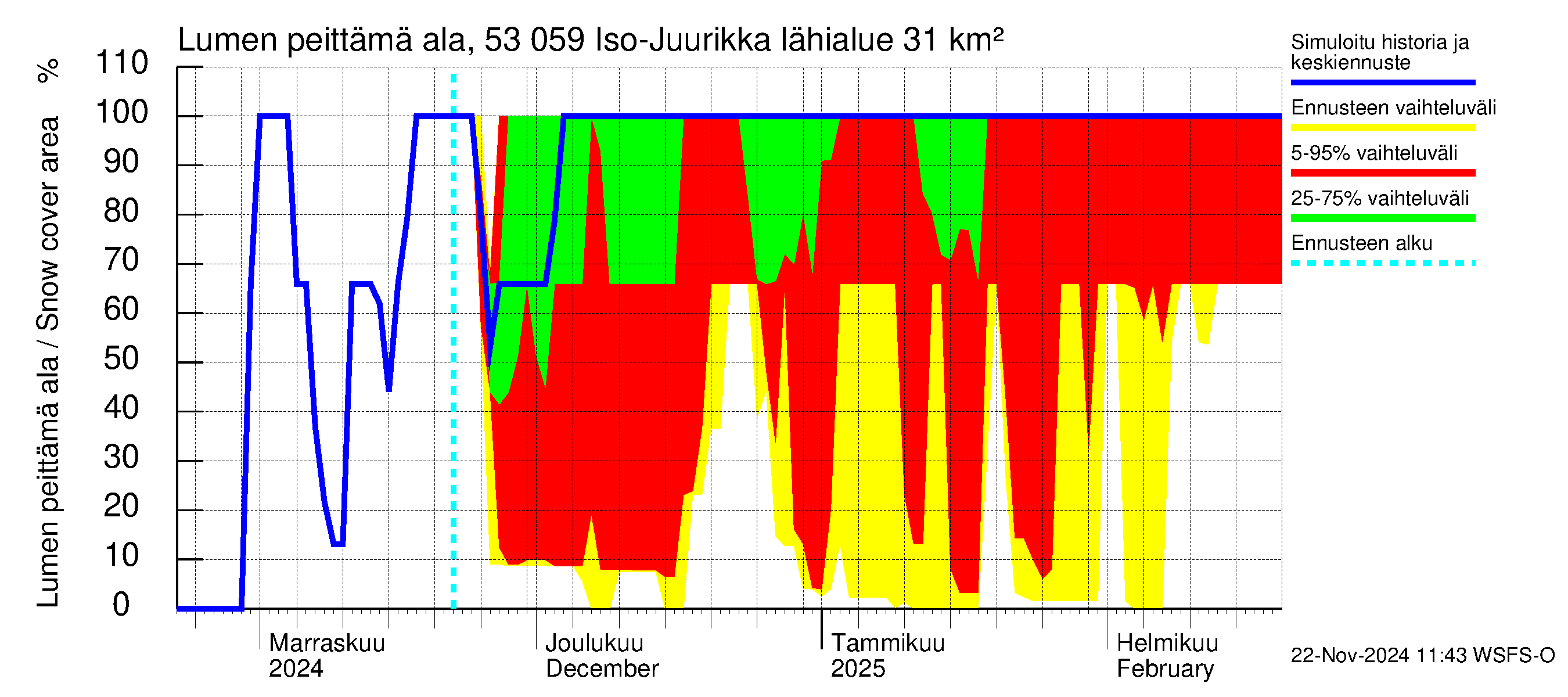 Kalajoen vesistöalue - Iso-Juurikka: Lumen peittämä ala