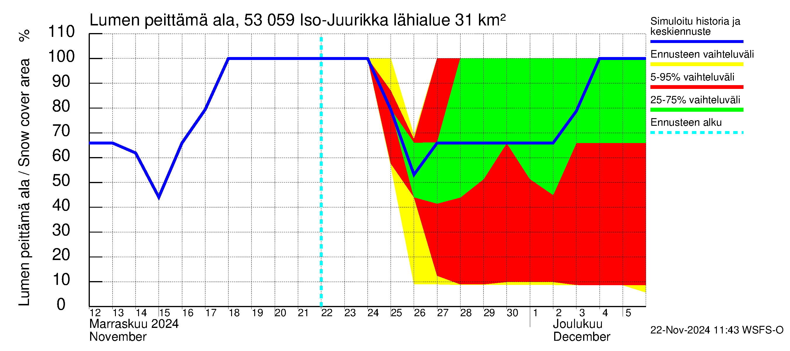 Kalajoen vesistöalue - Iso-Juurikka: Lumen peittämä ala