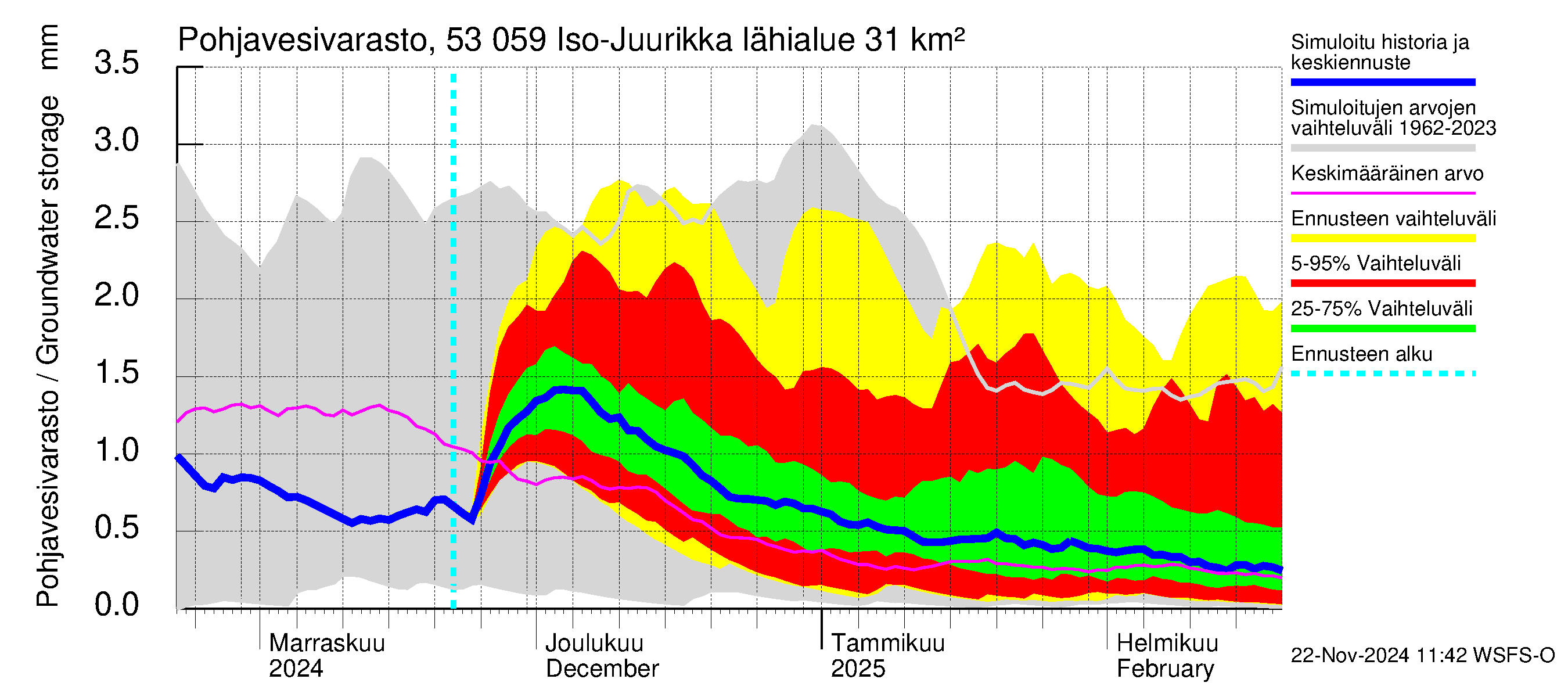 Kalajoen vesistöalue - Iso-Juurikka: Pohjavesivarasto