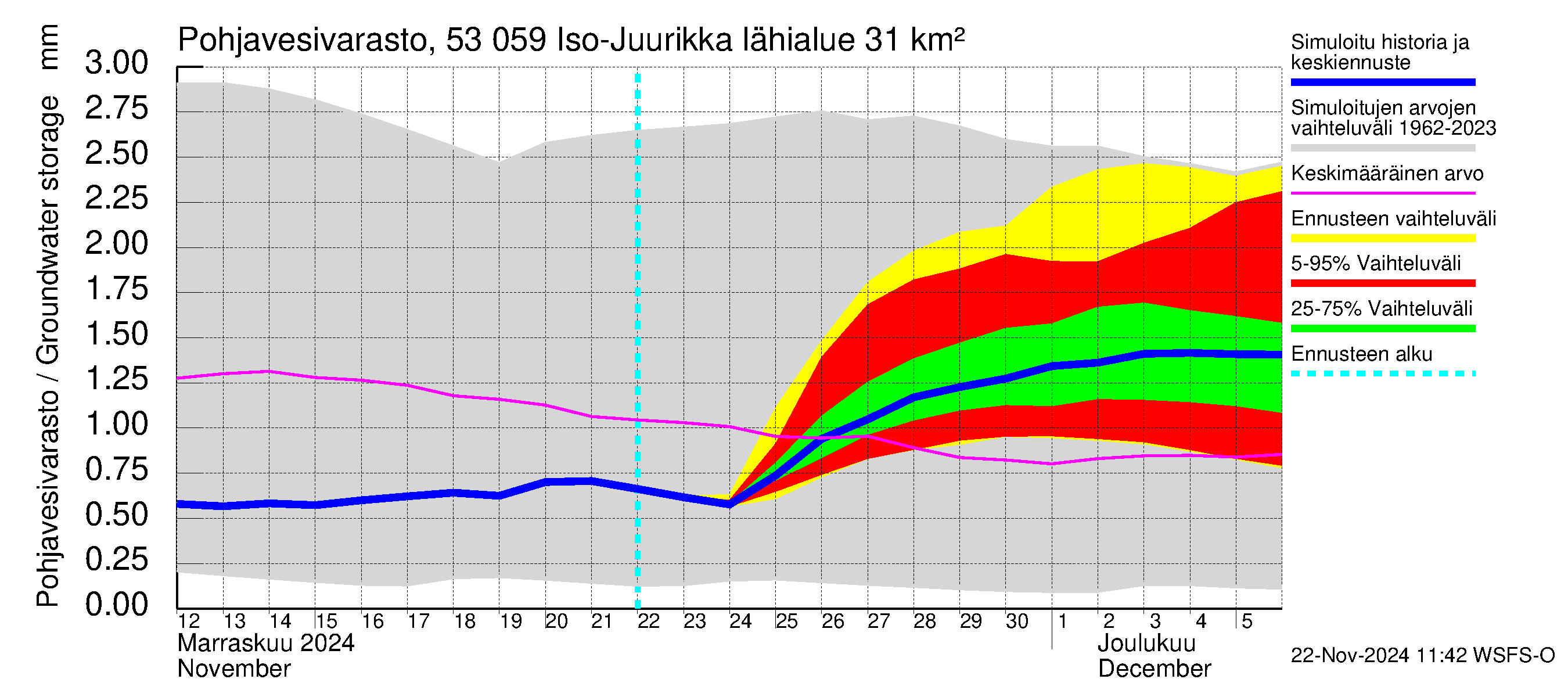 Kalajoen vesistöalue - Iso-Juurikka: Pohjavesivarasto