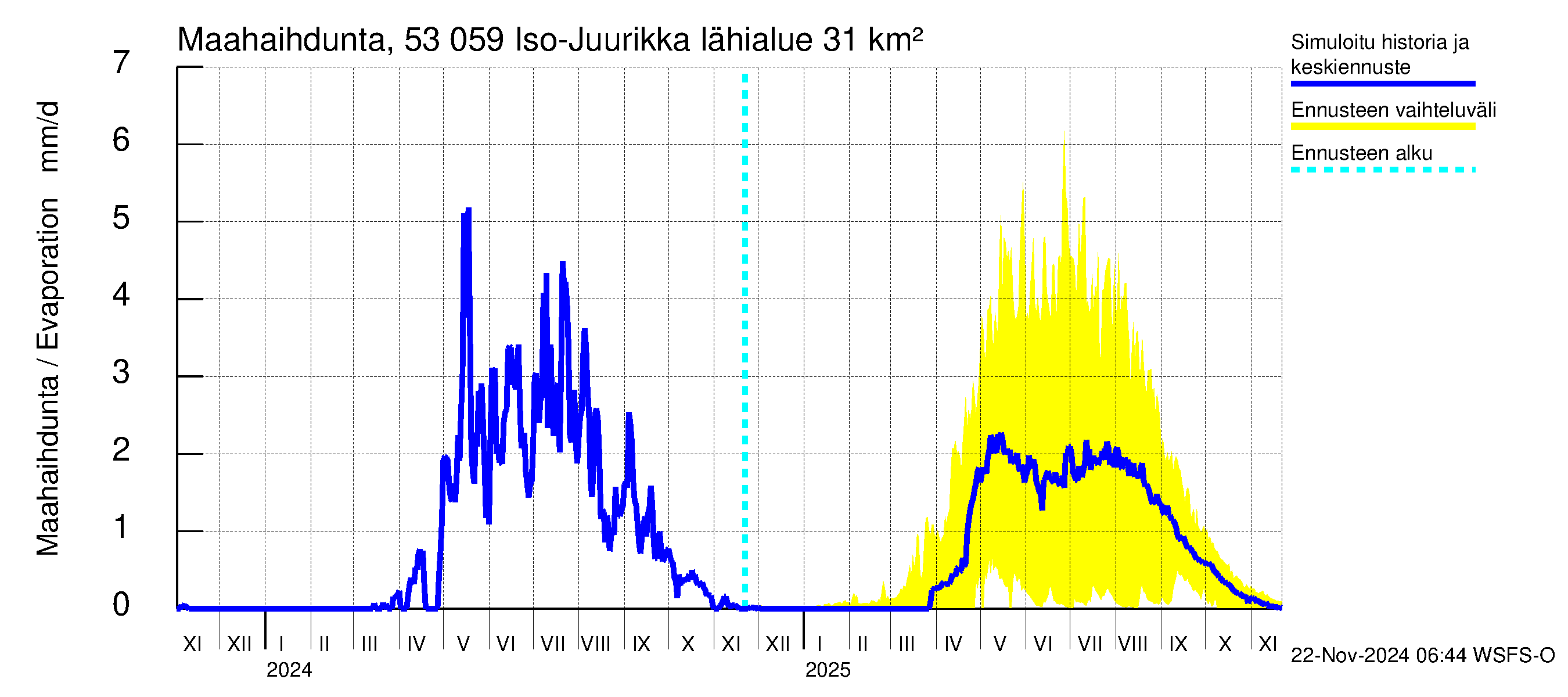 Kalajoen vesistöalue - Iso-Juurikka: Haihdunta maa-alueelta