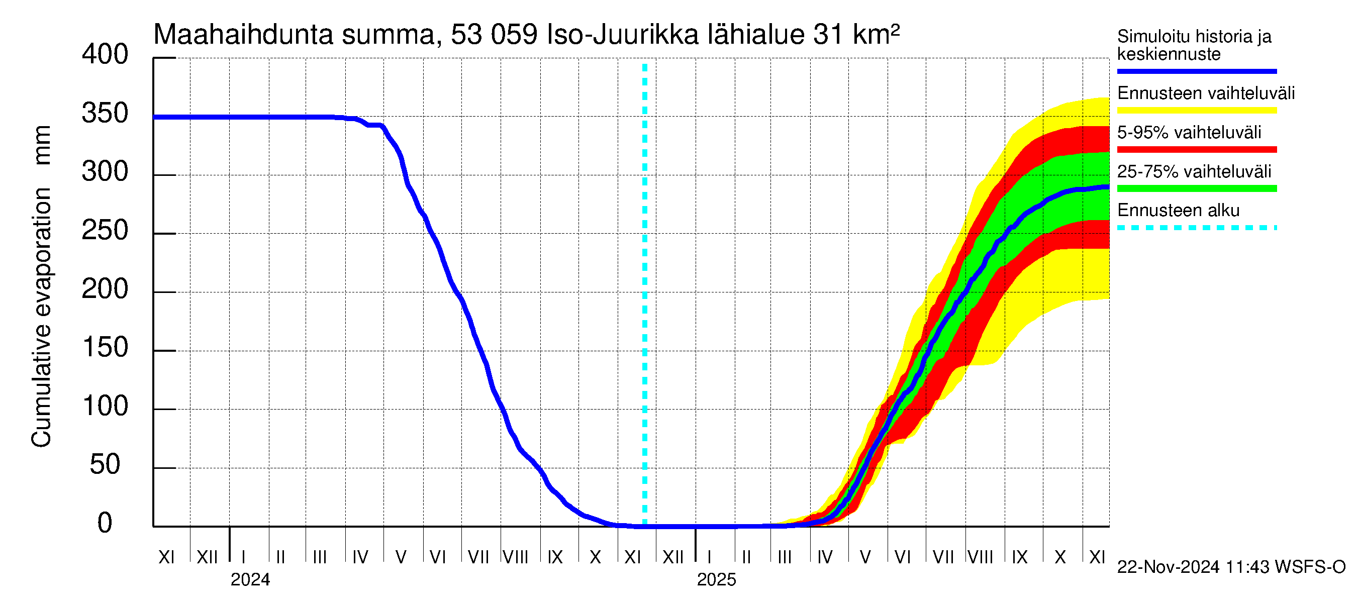 Kalajoen vesistöalue - Iso-Juurikka: Haihdunta maa-alueelta - summa