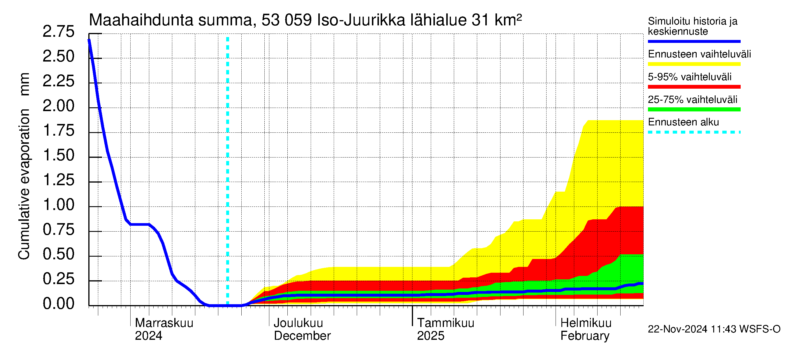 Kalajoen vesistöalue - Iso-Juurikka: Haihdunta maa-alueelta - summa