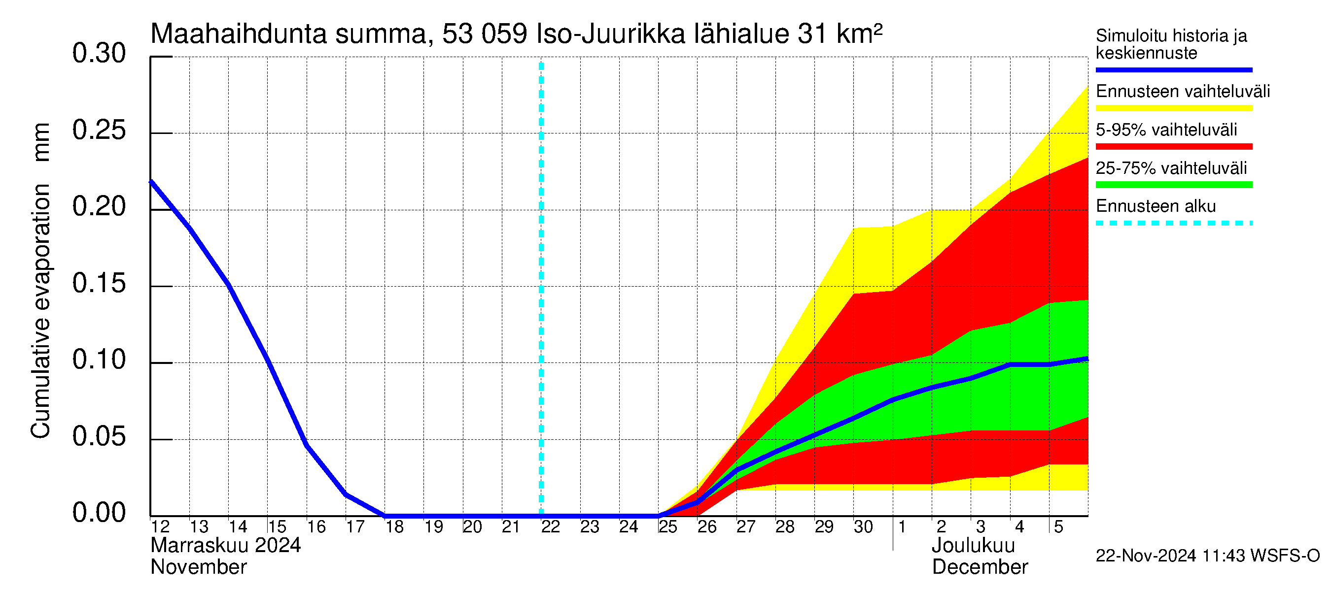 Kalajoen vesistöalue - Iso-Juurikka: Haihdunta maa-alueelta - summa