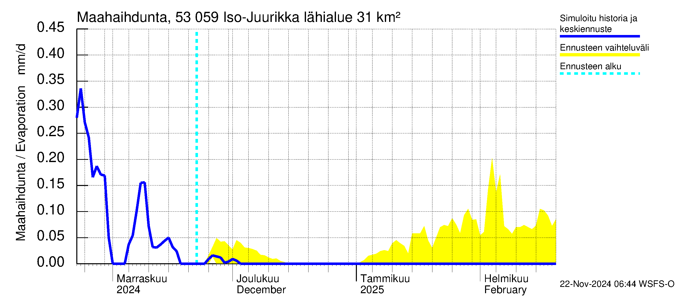 Kalajoen vesistöalue - Iso-Juurikka: Haihdunta maa-alueelta