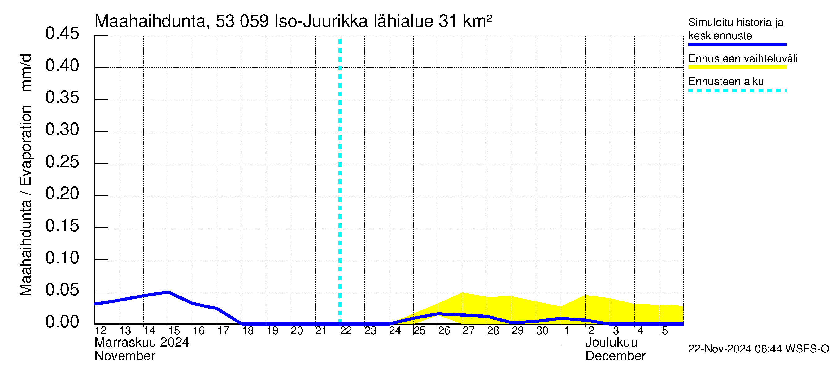 Kalajoen vesistöalue - Iso-Juurikka: Haihdunta maa-alueelta