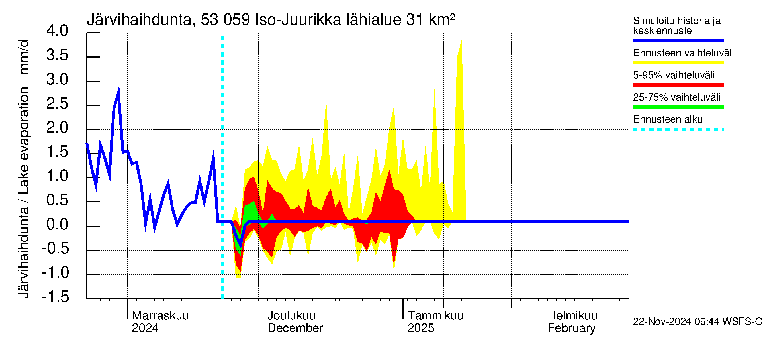 Kalajoen vesistöalue - Iso-Juurikka: Järvihaihdunta