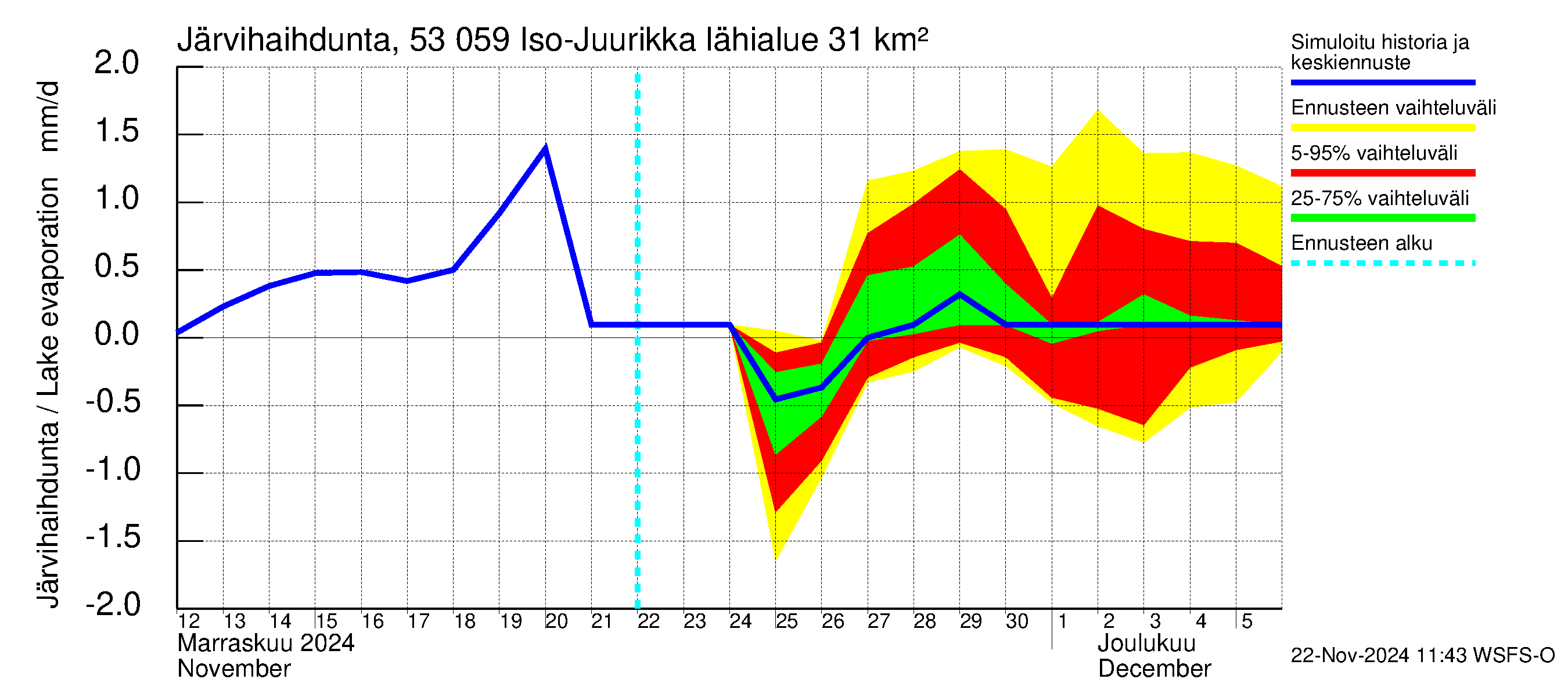 Kalajoen vesistöalue - Iso-Juurikka: Järvihaihdunta