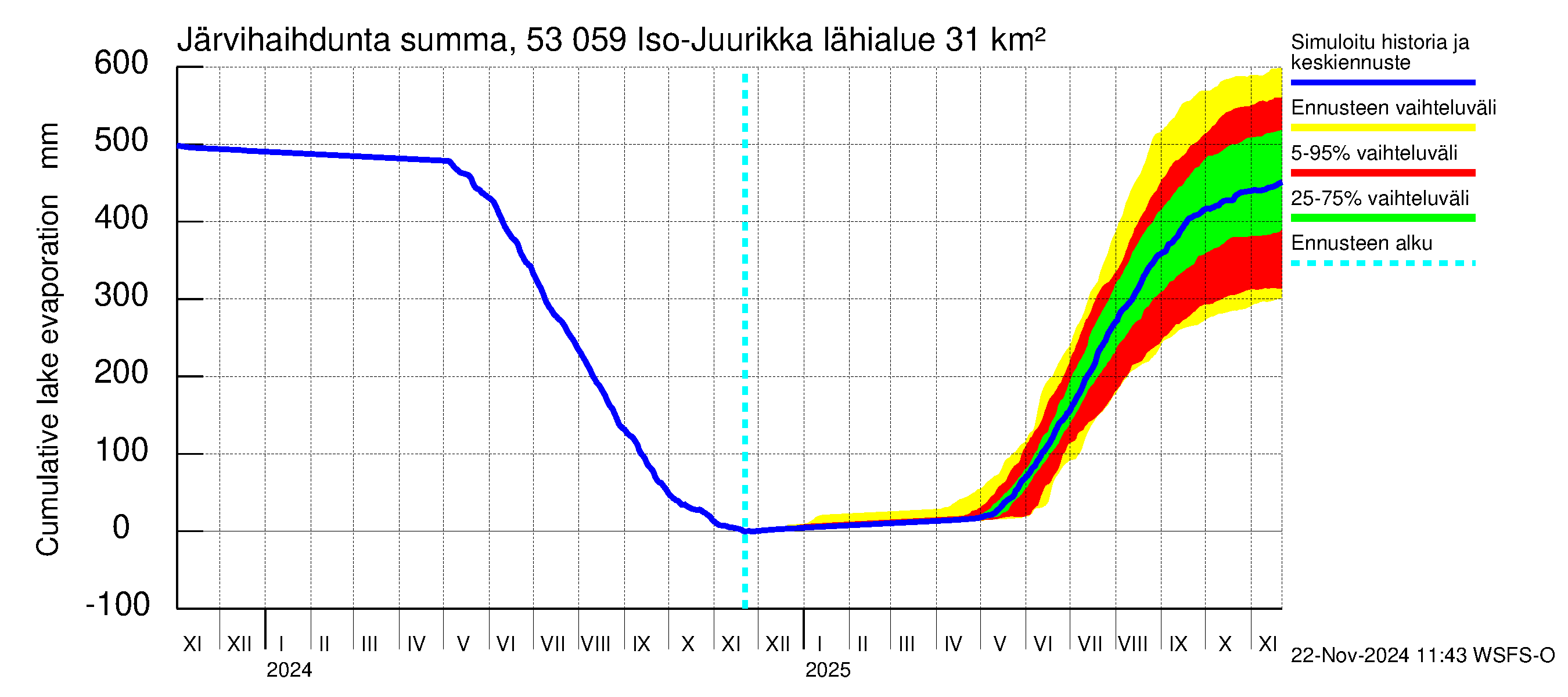 Kalajoen vesistöalue - Iso-Juurikka: Järvihaihdunta - summa