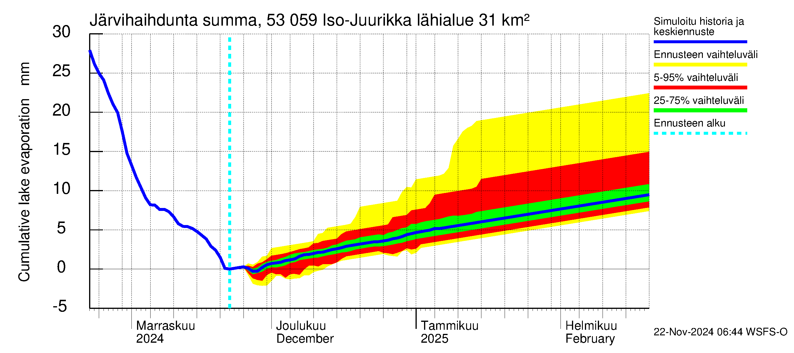 Kalajoen vesistöalue - Iso-Juurikka: Järvihaihdunta - summa