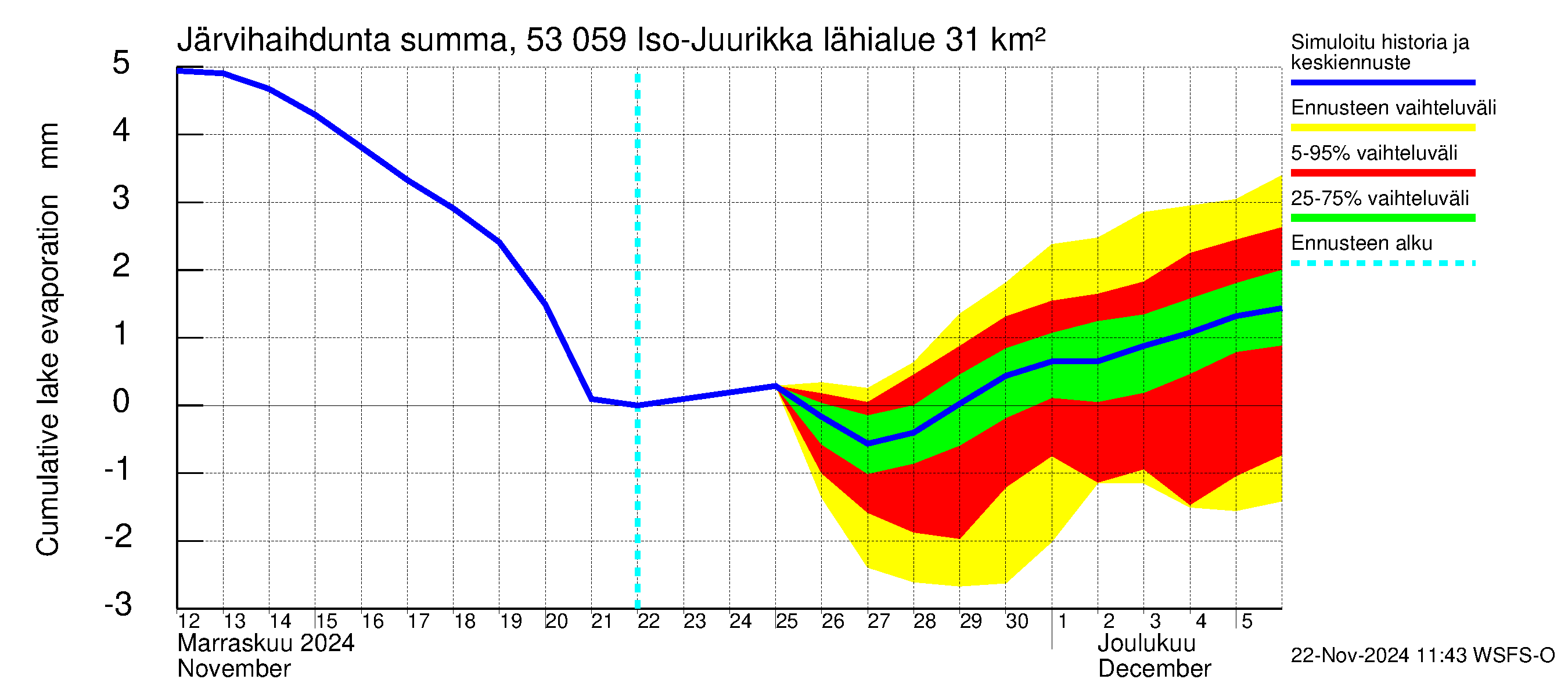 Kalajoen vesistöalue - Iso-Juurikka: Järvihaihdunta - summa