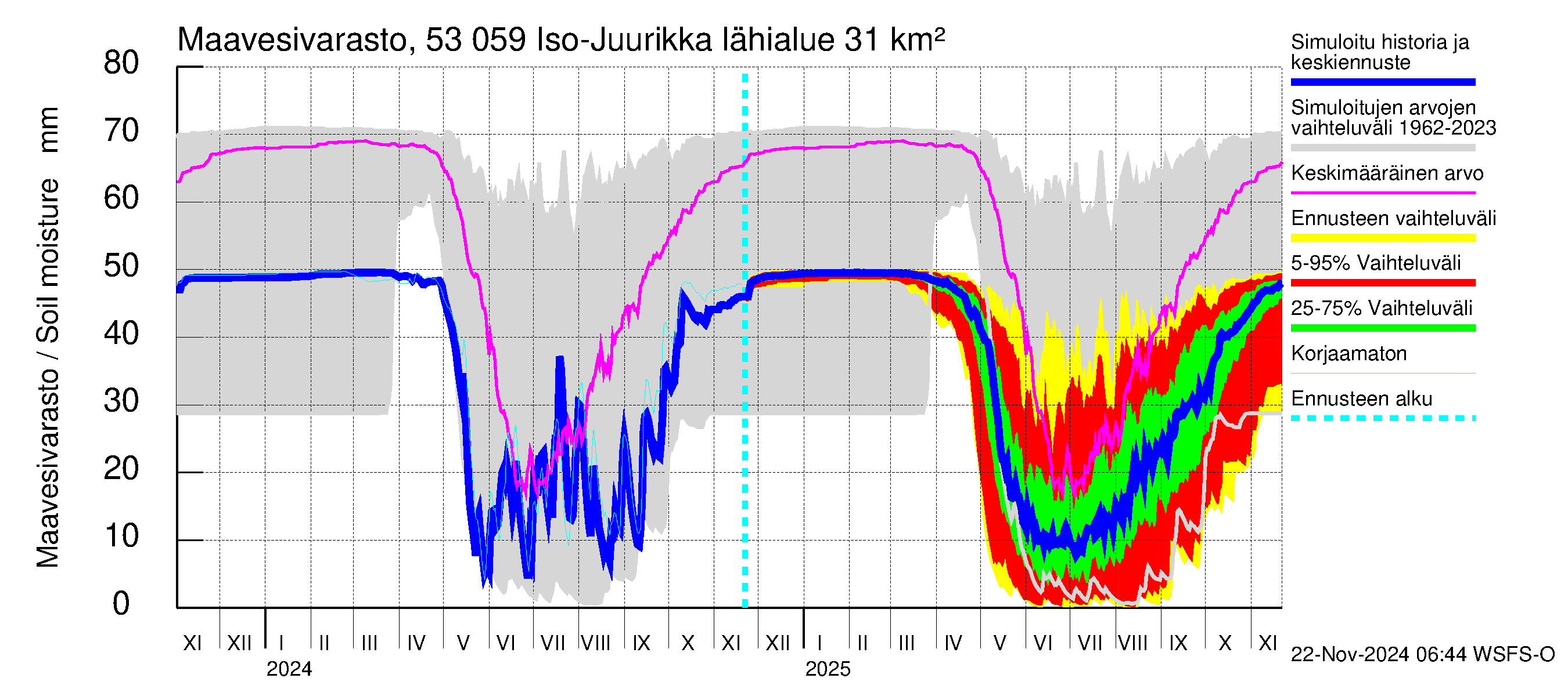 Kalajoen vesistöalue - Iso-Juurikka: Maavesivarasto