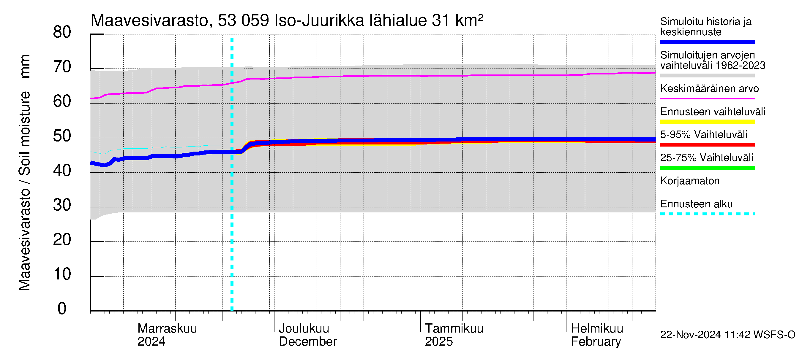 Kalajoen vesistöalue - Iso-Juurikka: Maavesivarasto