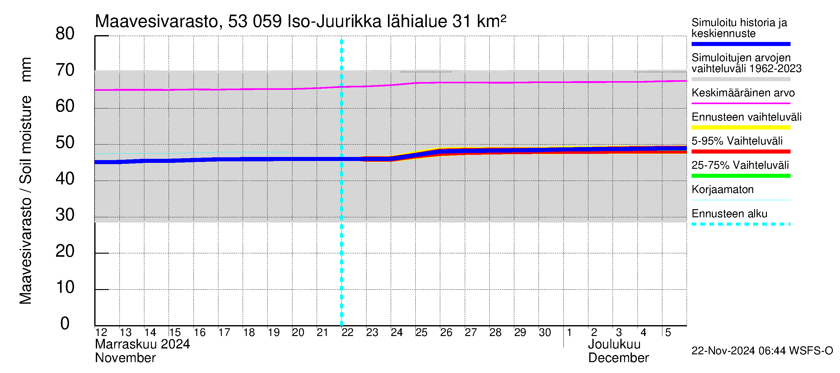 Kalajoen vesistöalue - Iso-Juurikka: Maavesivarasto