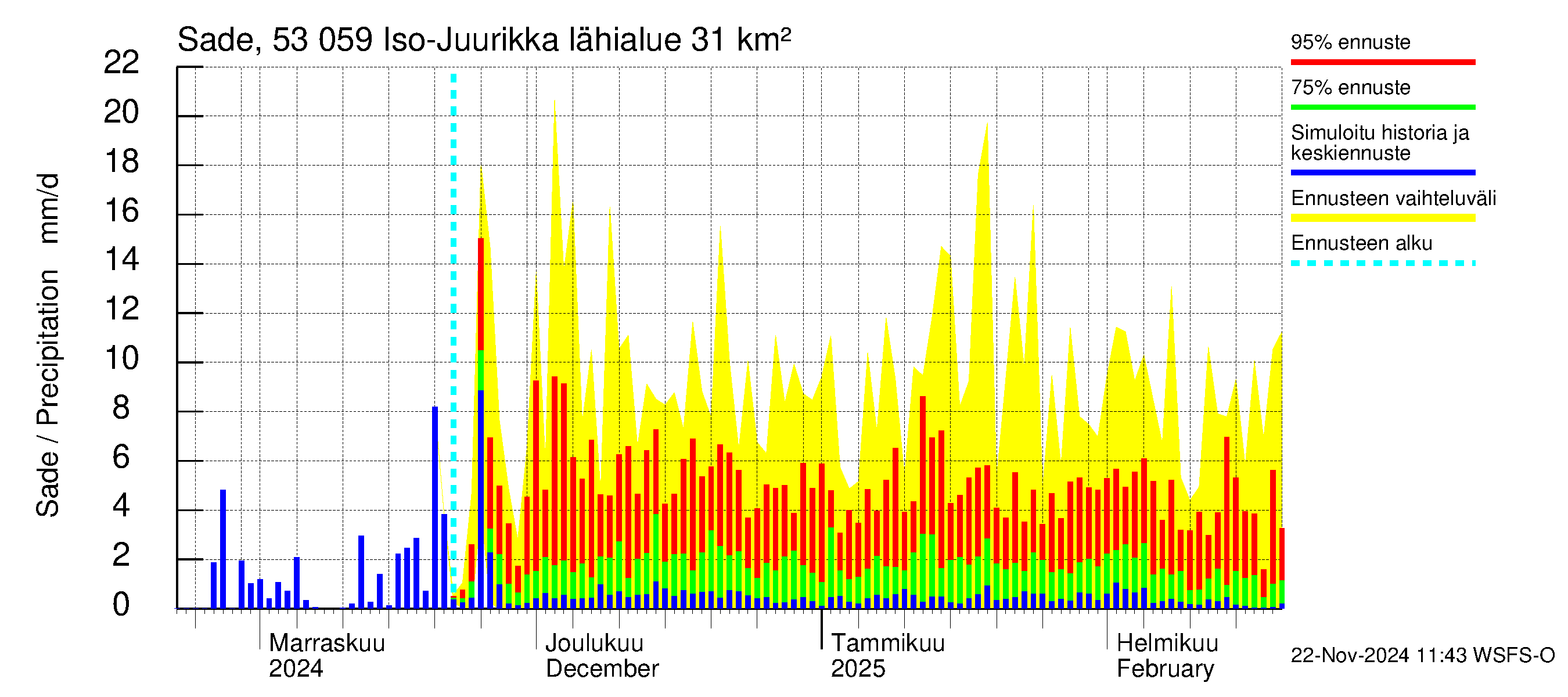 Kalajoen vesistöalue - Iso-Juurikka: Sade